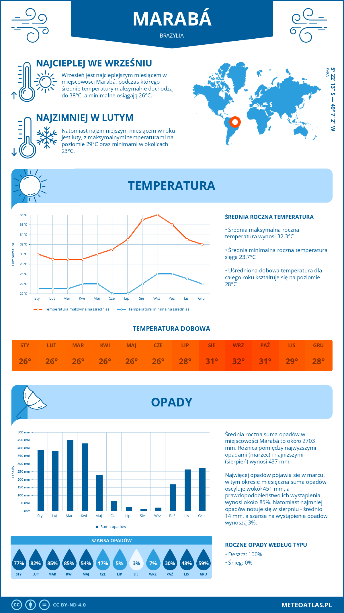 Infografika: Marabá (Brazylia) – miesięczne temperatury i opady z wykresami rocznych trendów pogodowych