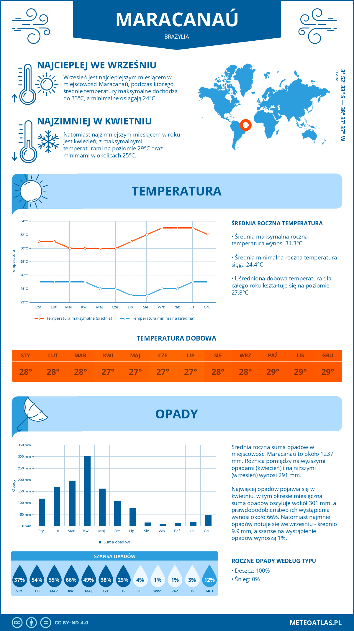 Infografika: Maracanaú (Brazylia) – miesięczne temperatury i opady z wykresami rocznych trendów pogodowych