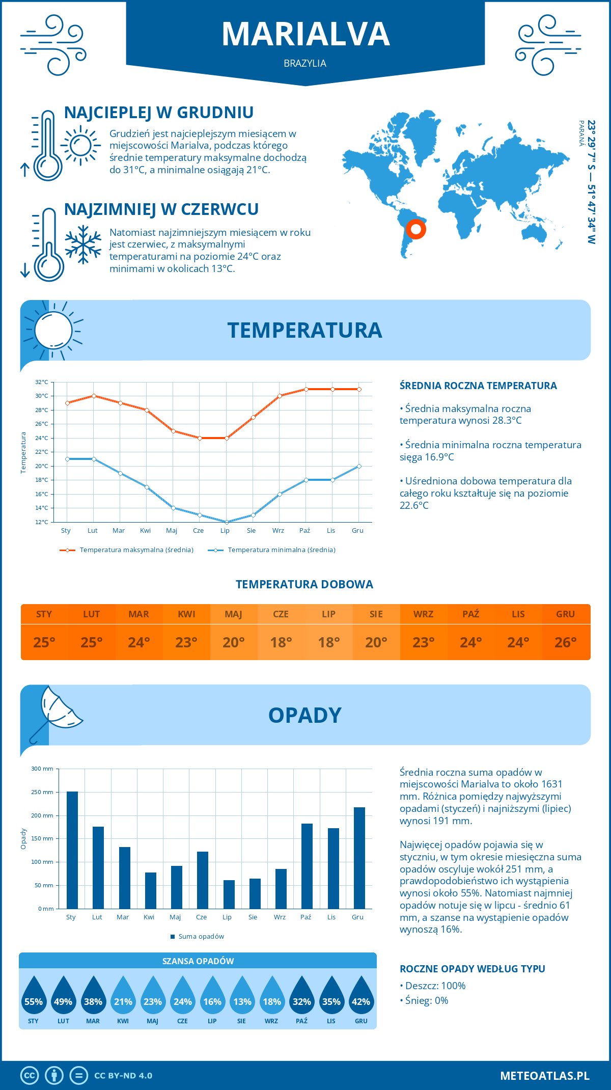 Pogoda Marialva (Brazylia). Temperatura oraz opady.