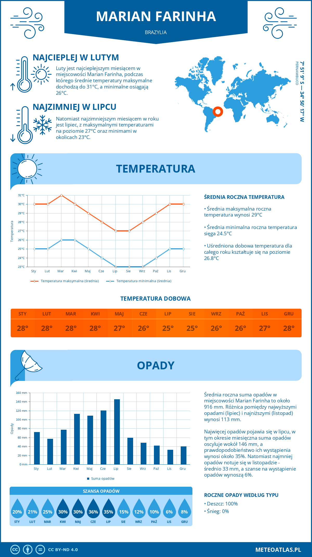Pogoda Marian Farinha (Brazylia). Temperatura oraz opady.