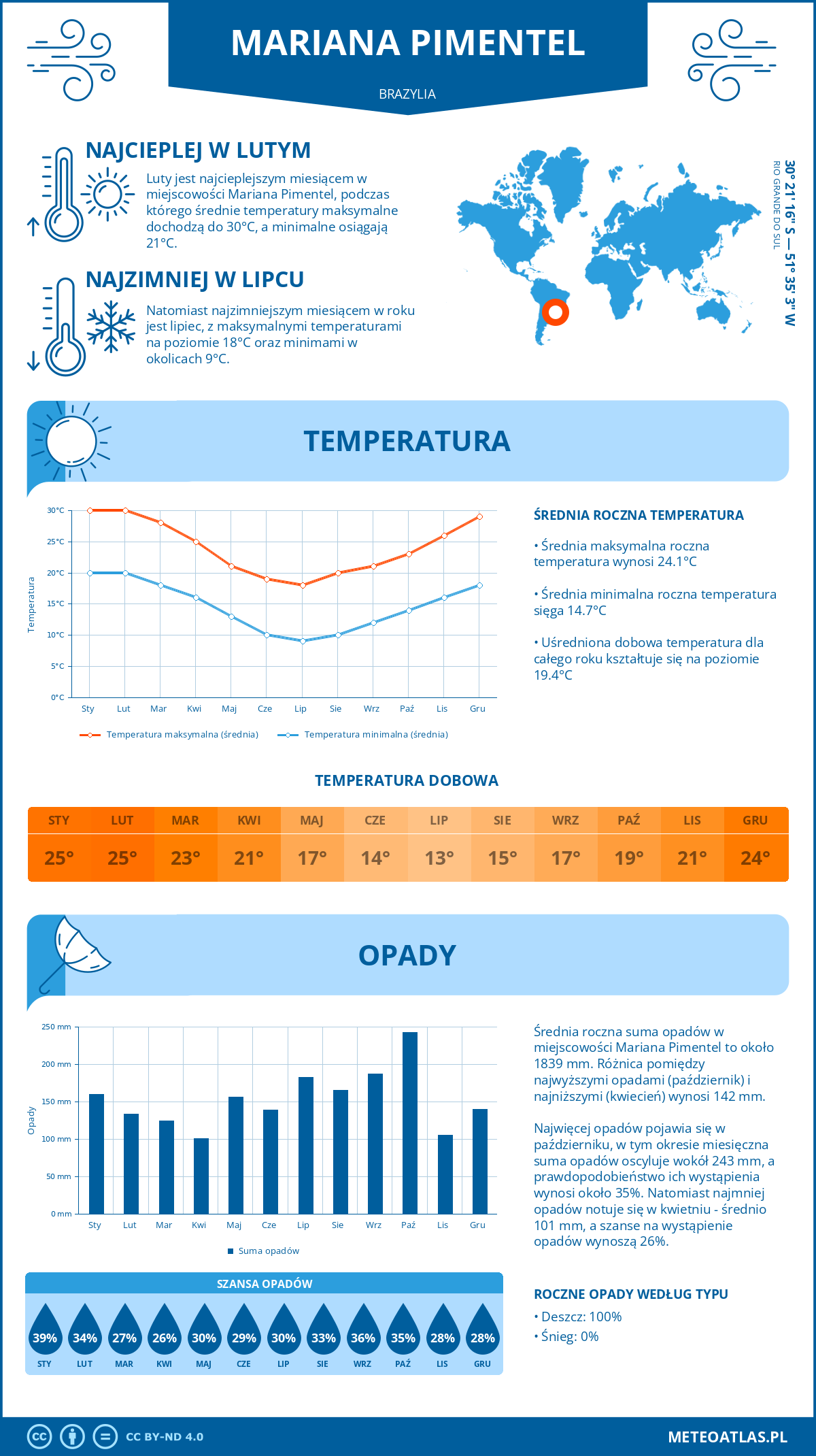 Pogoda Mariana Pimentel (Brazylia). Temperatura oraz opady.