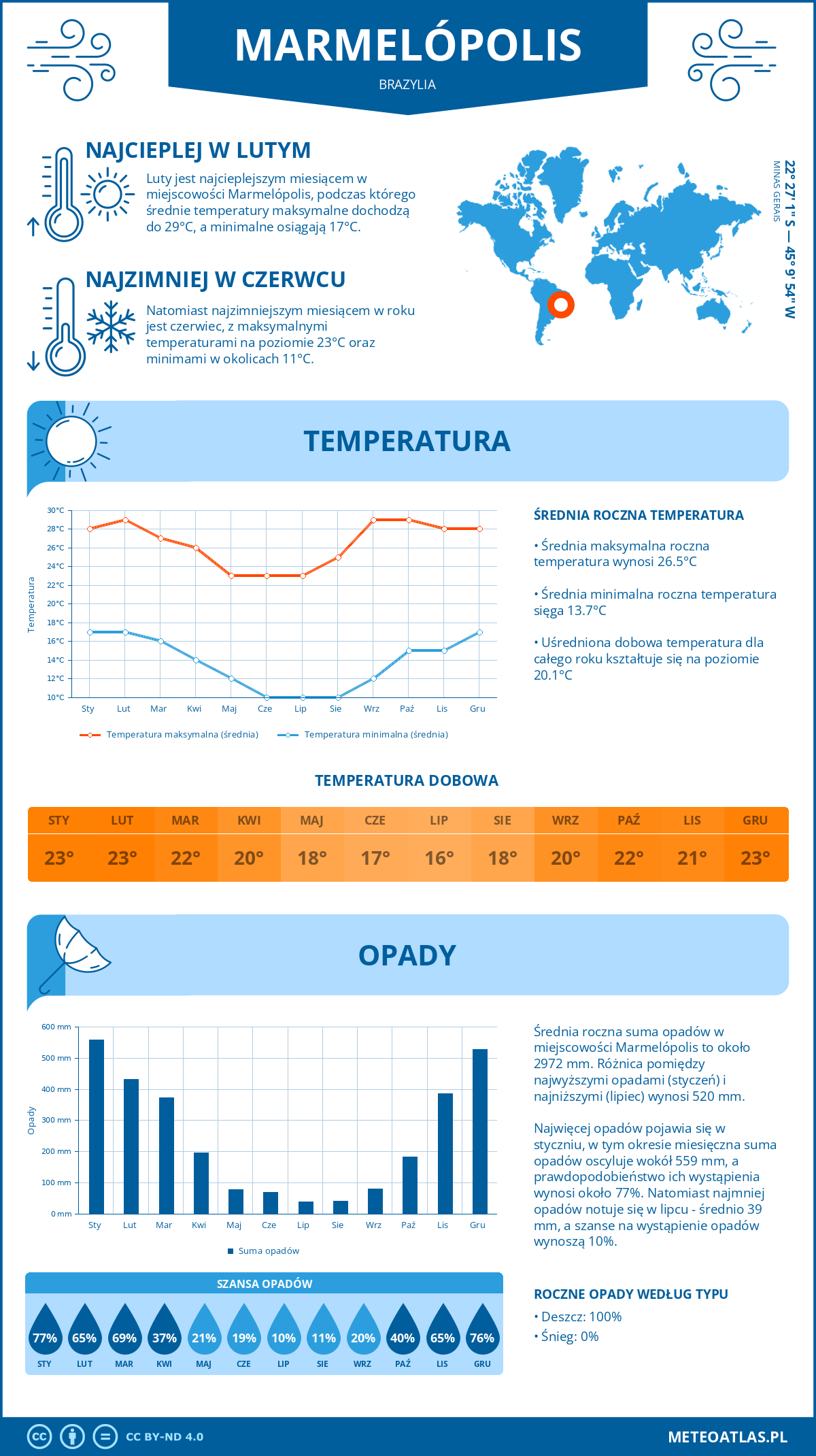 Pogoda Marmelópolis (Brazylia). Temperatura oraz opady.