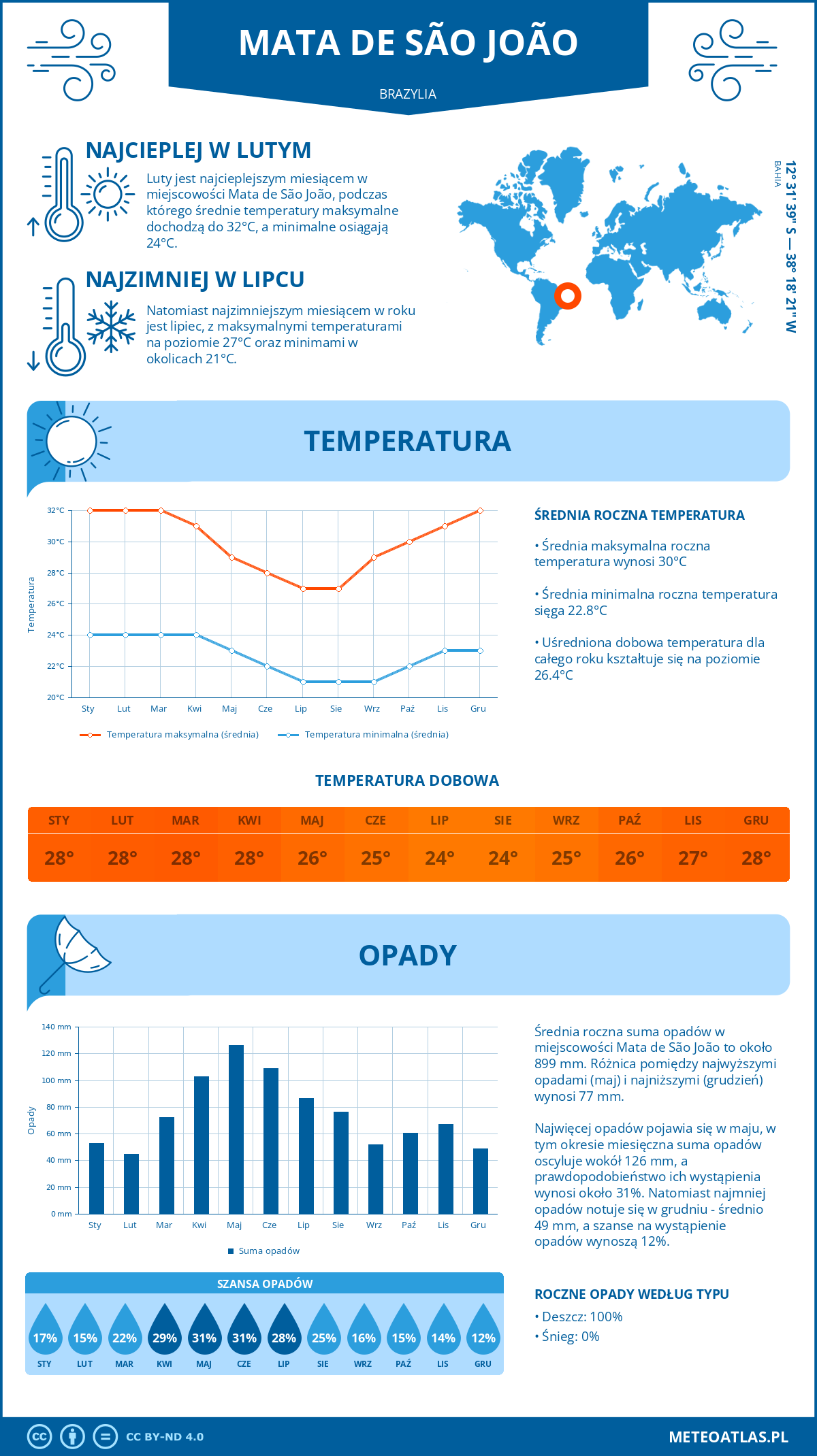 Infografika: Mata de São João (Brazylia) – miesięczne temperatury i opady z wykresami rocznych trendów pogodowych