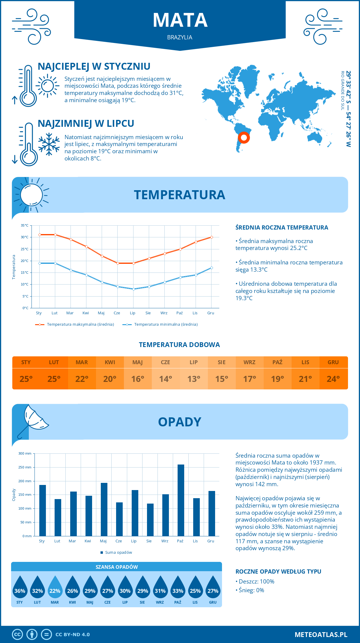 Pogoda Mata (Brazylia). Temperatura oraz opady.