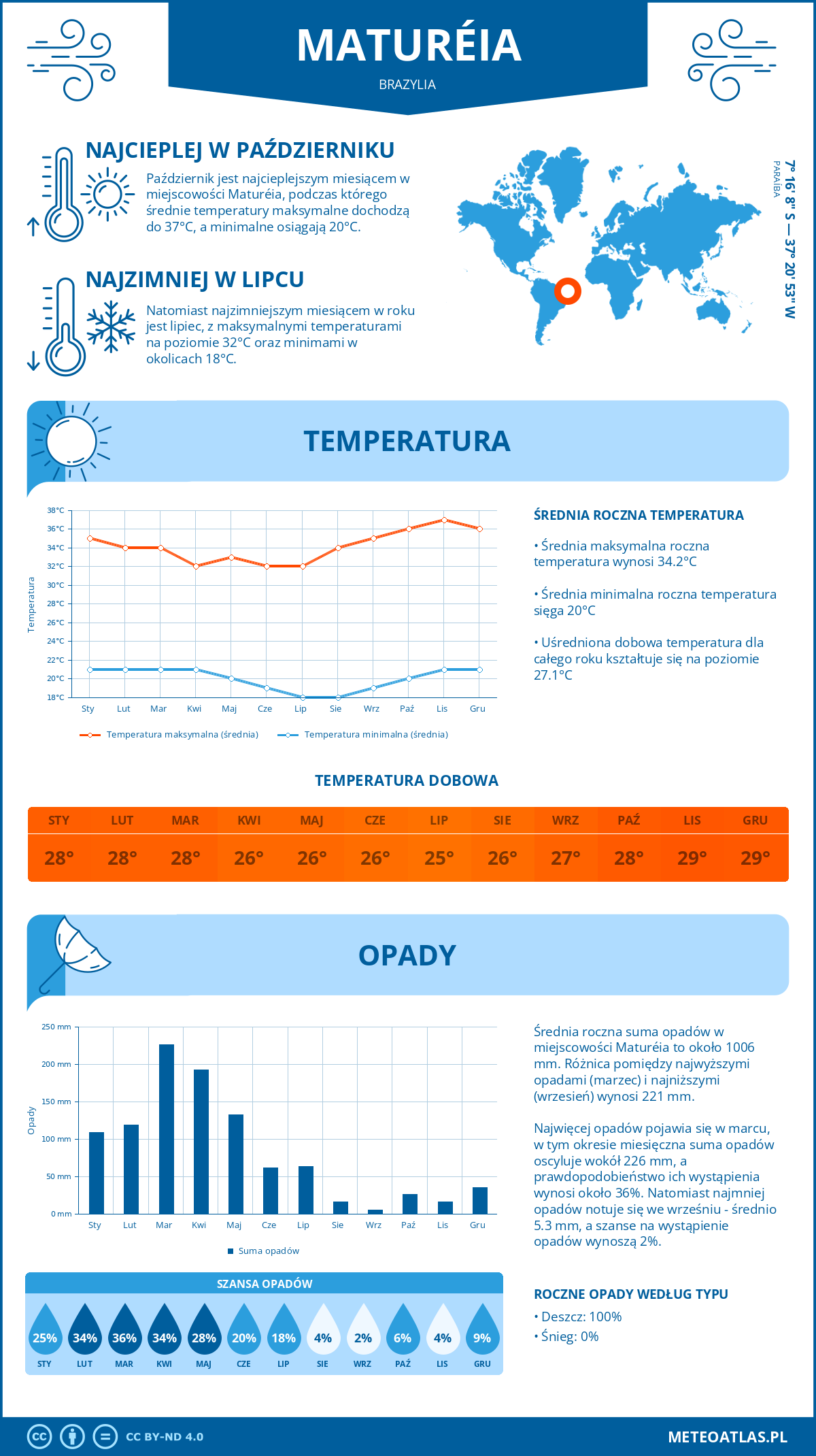 Infografika: Maturéia (Brazylia) – miesięczne temperatury i opady z wykresami rocznych trendów pogodowych