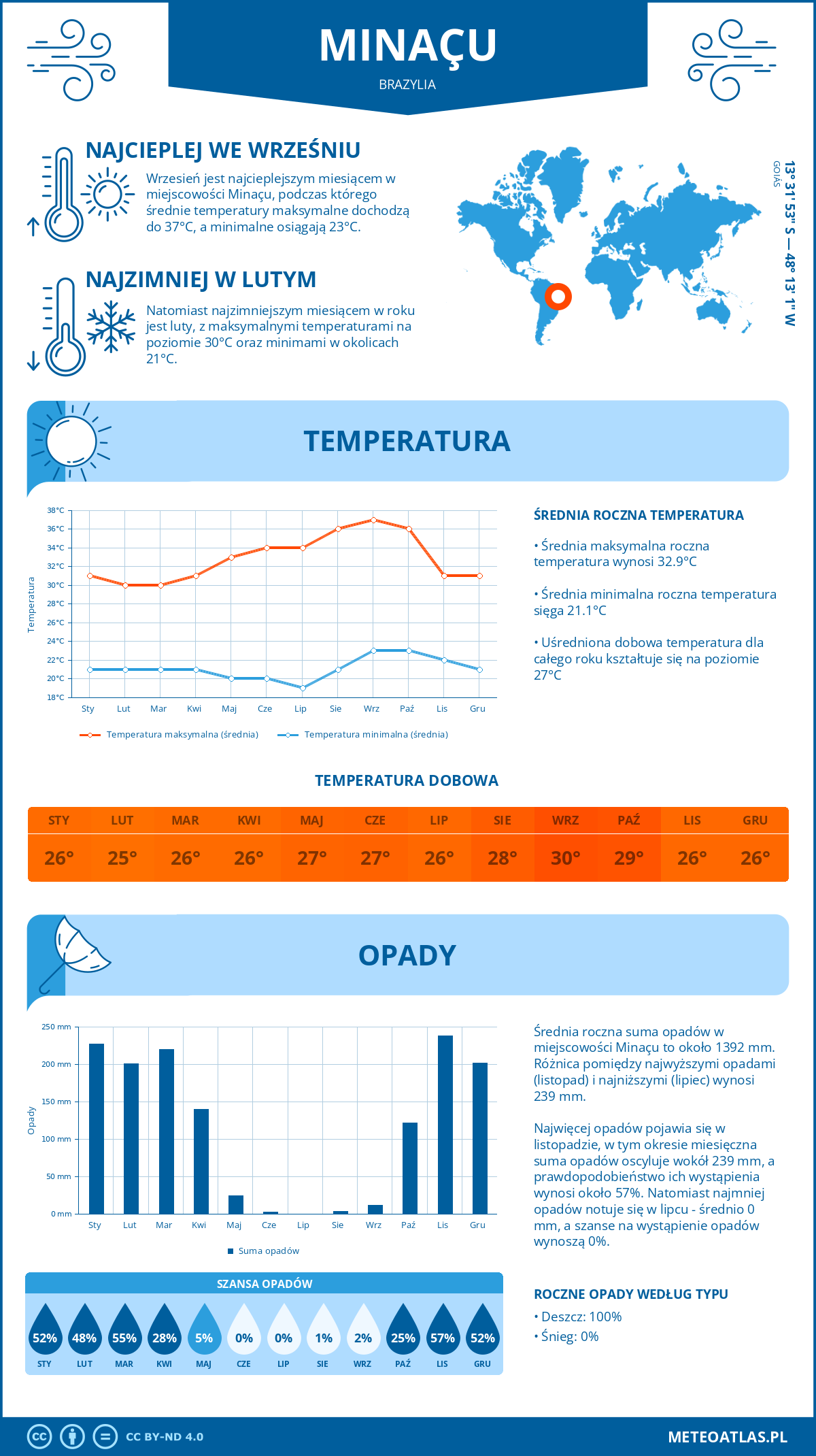 Pogoda Minaçu (Brazylia). Temperatura oraz opady.