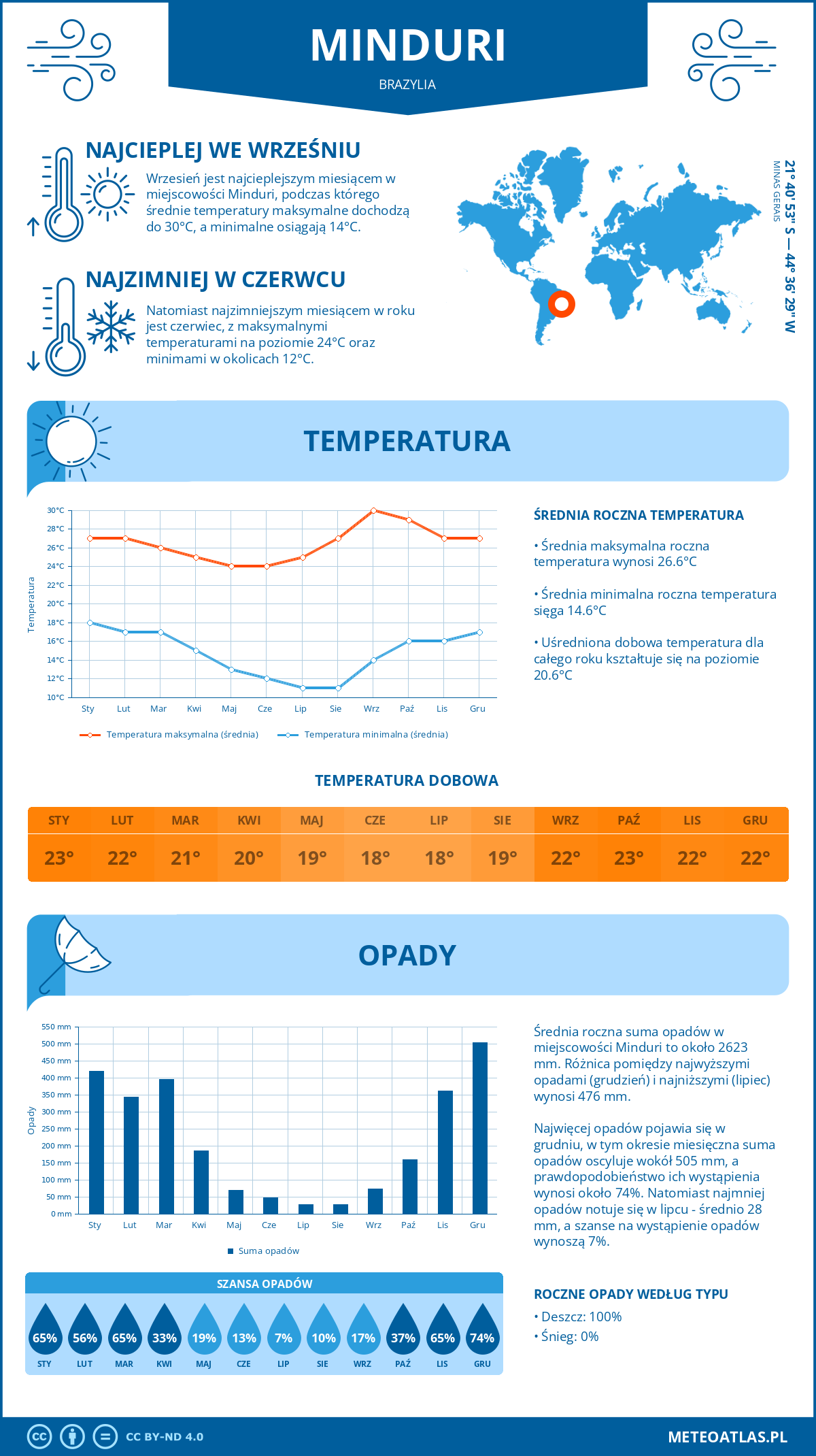 Infografika: Minduri (Brazylia) – miesięczne temperatury i opady z wykresami rocznych trendów pogodowych