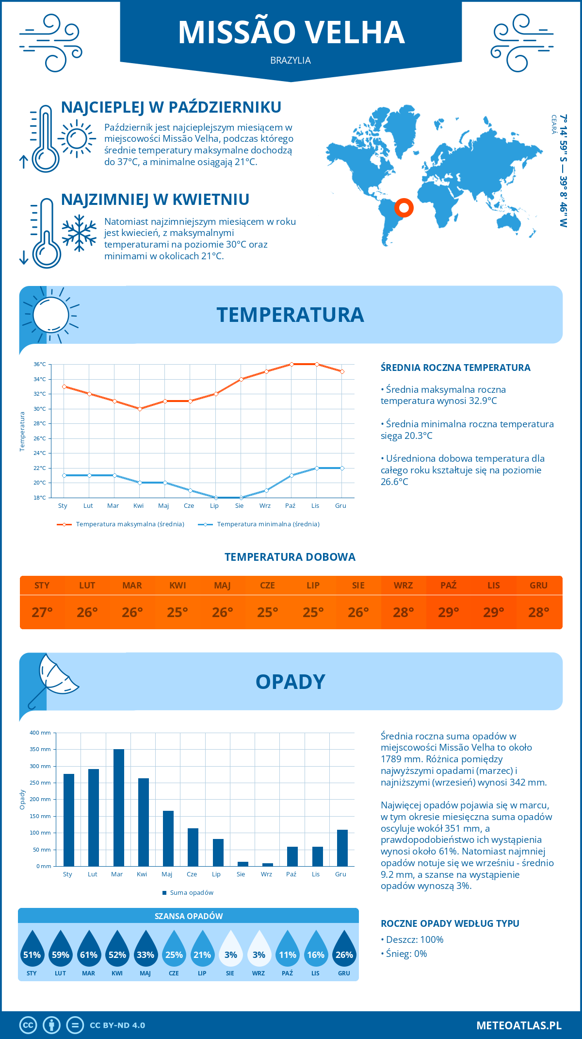 Infografika: Missão Velha (Brazylia) – miesięczne temperatury i opady z wykresami rocznych trendów pogodowych