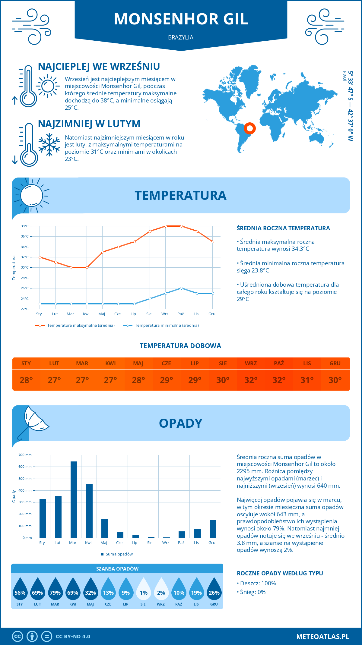 Infografika: Monsenhor Gil (Brazylia) – miesięczne temperatury i opady z wykresami rocznych trendów pogodowych