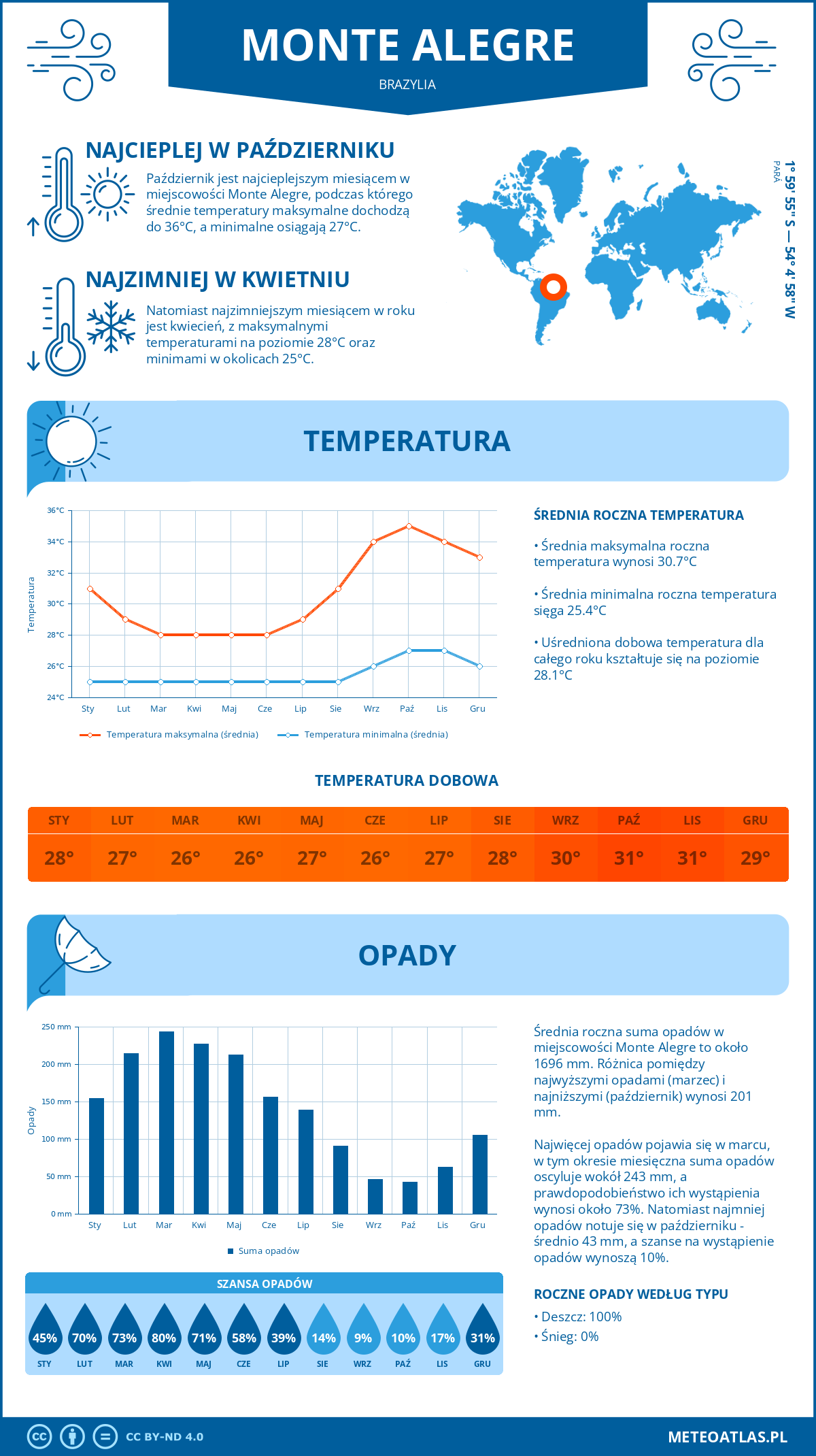 Pogoda Monte Alegre (Brazylia). Temperatura oraz opady.