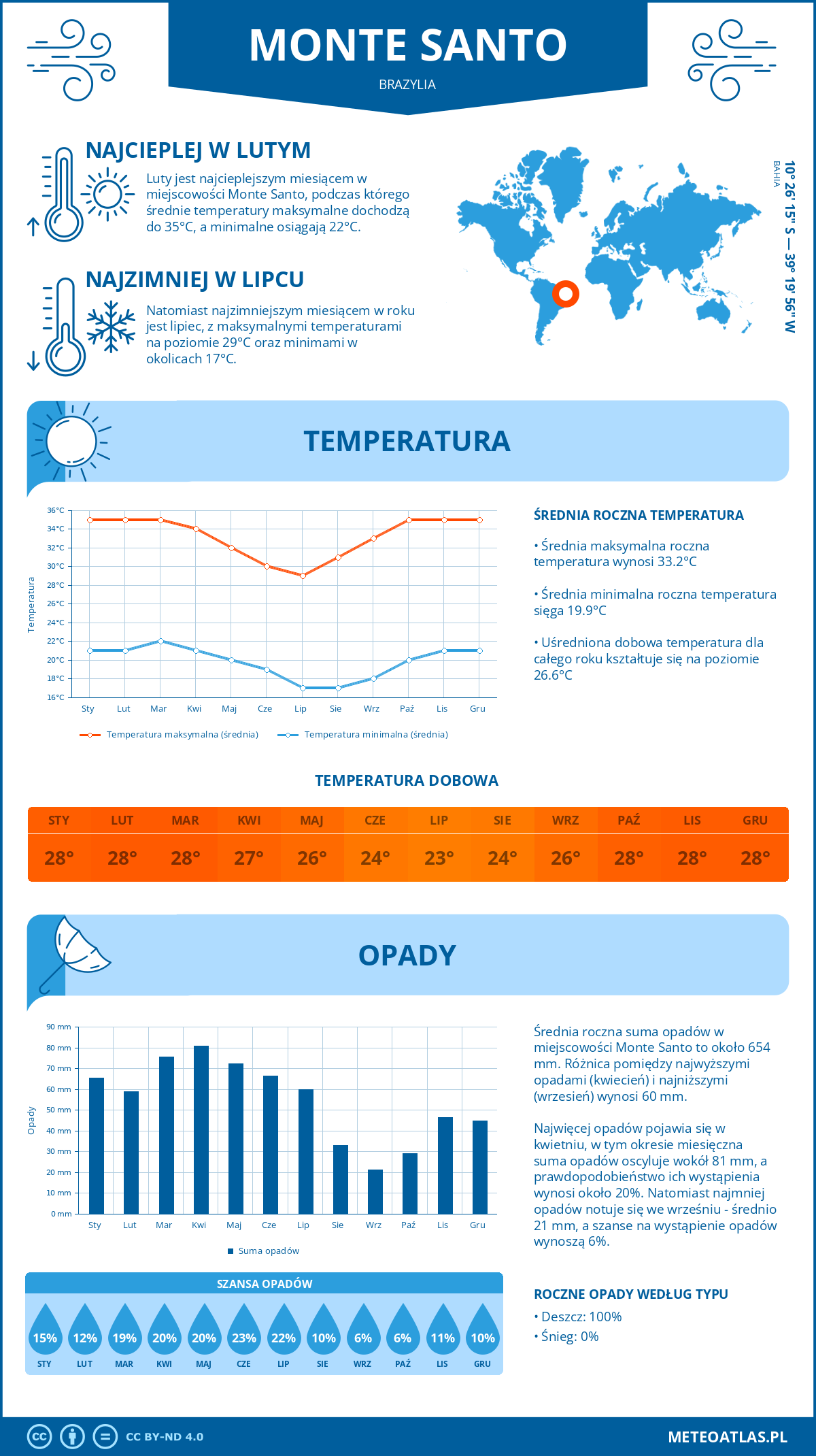 Pogoda Monte Santo (Brazylia). Temperatura oraz opady.