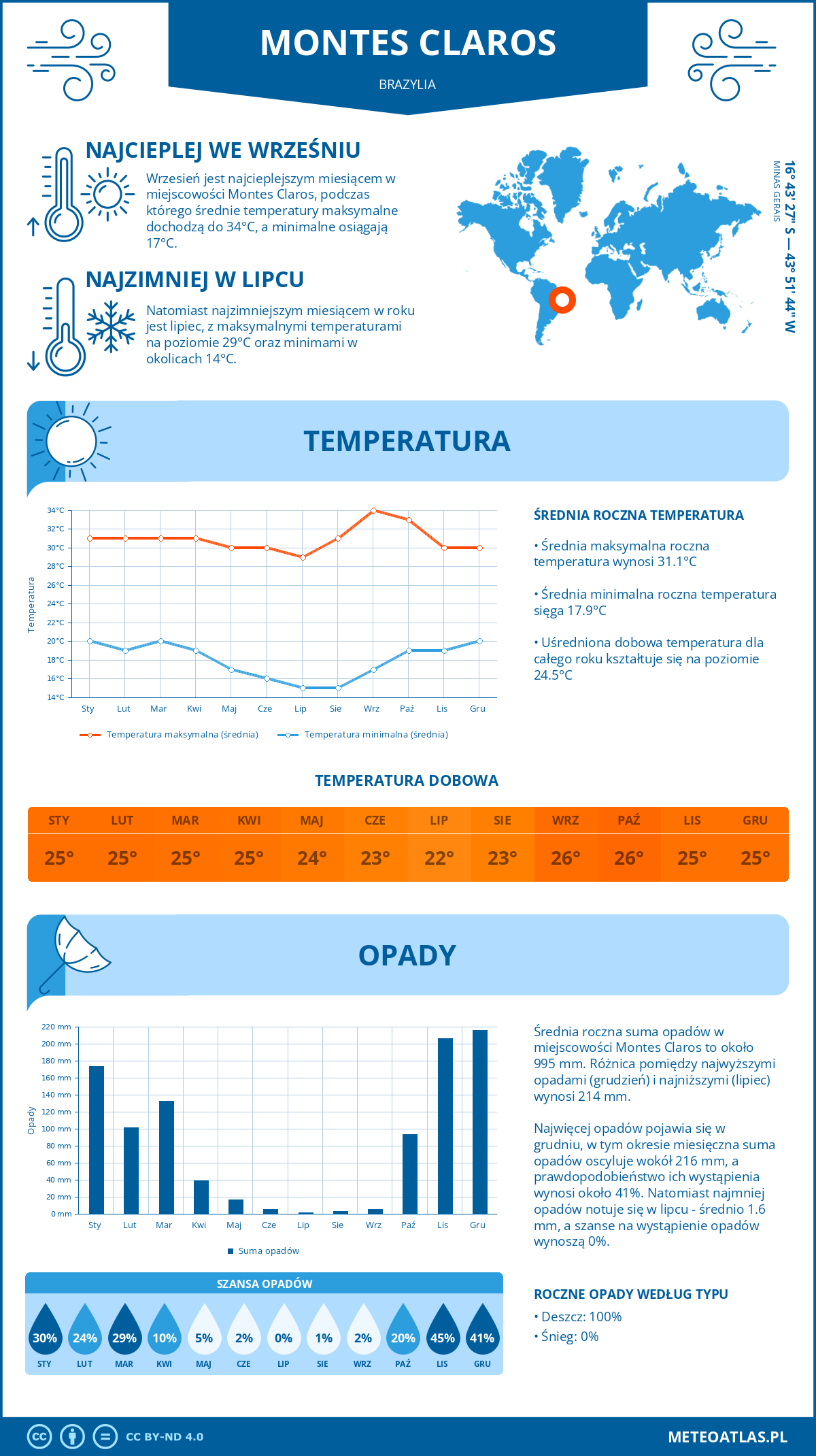 Infografika: Montes Claros (Brazylia) – miesięczne temperatury i opady z wykresami rocznych trendów pogodowych