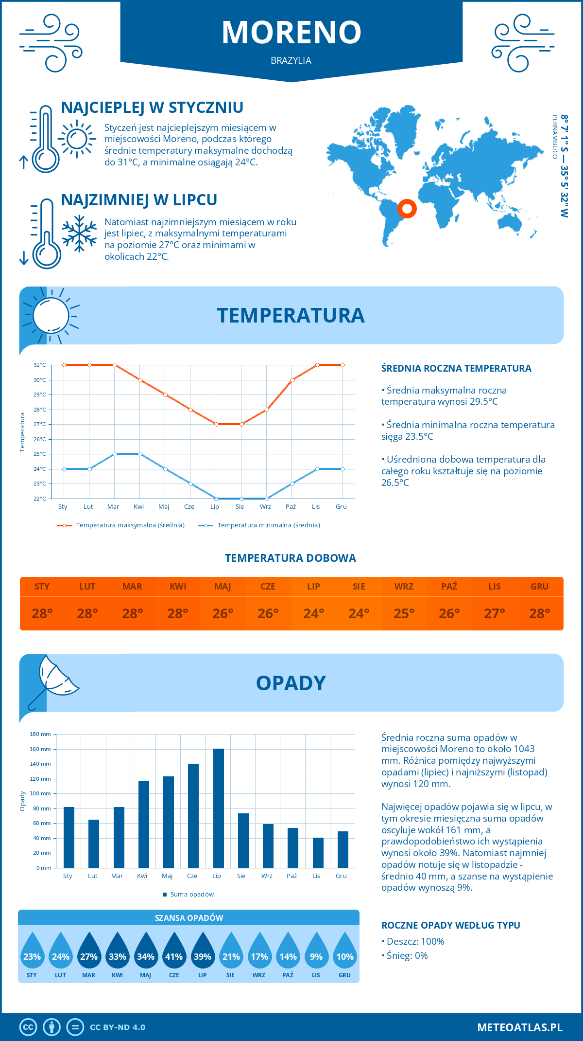 Infografika: Moreno (Brazylia) – miesięczne temperatury i opady z wykresami rocznych trendów pogodowych