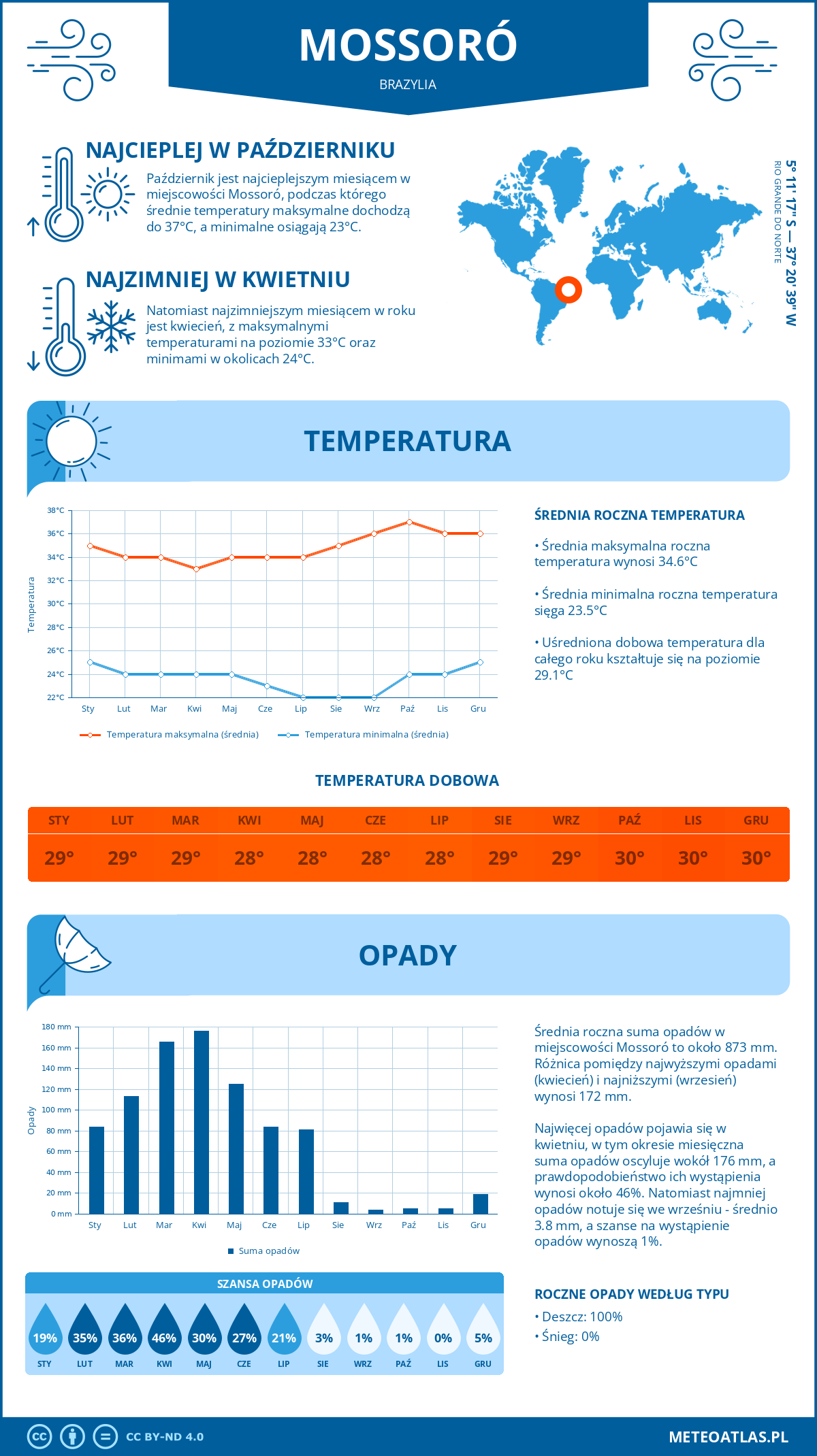 Pogoda Mossoró (Brazylia). Temperatura oraz opady.