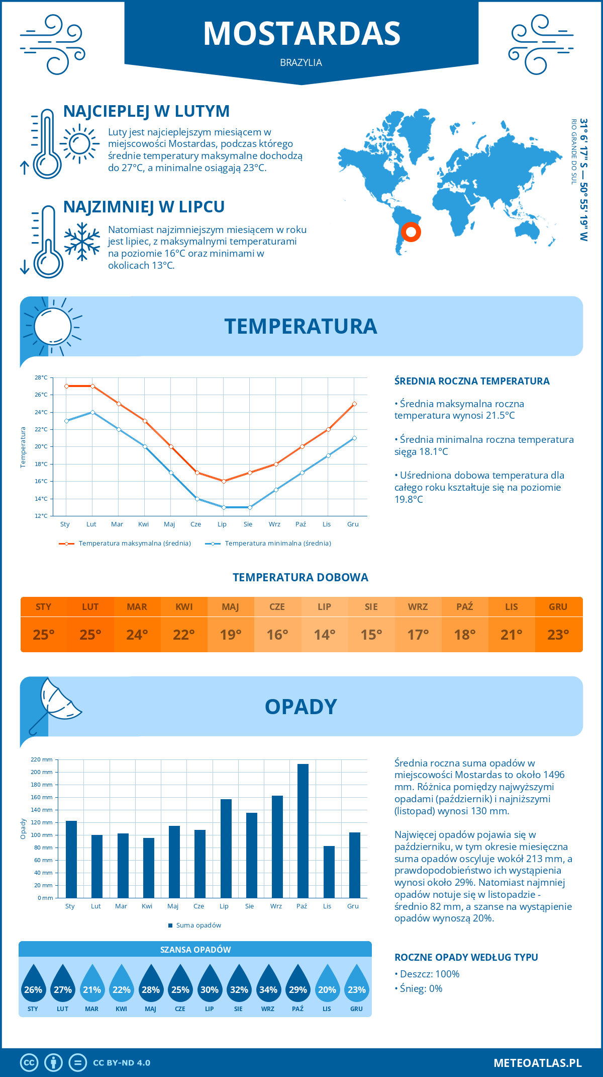 Pogoda Mostardas (Brazylia). Temperatura oraz opady.