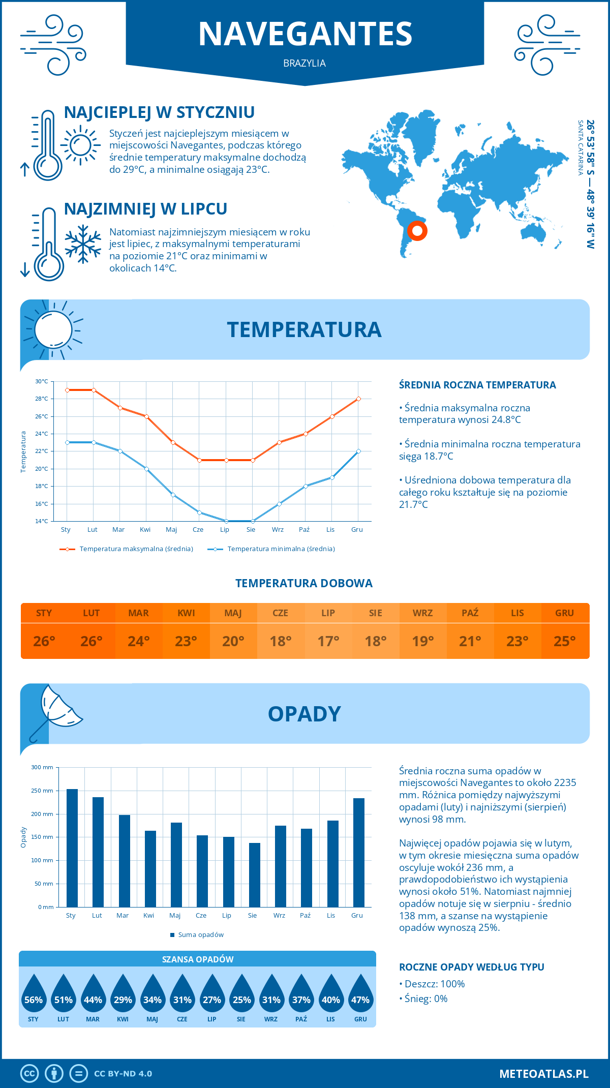 Pogoda Navegantes (Brazylia). Temperatura oraz opady.