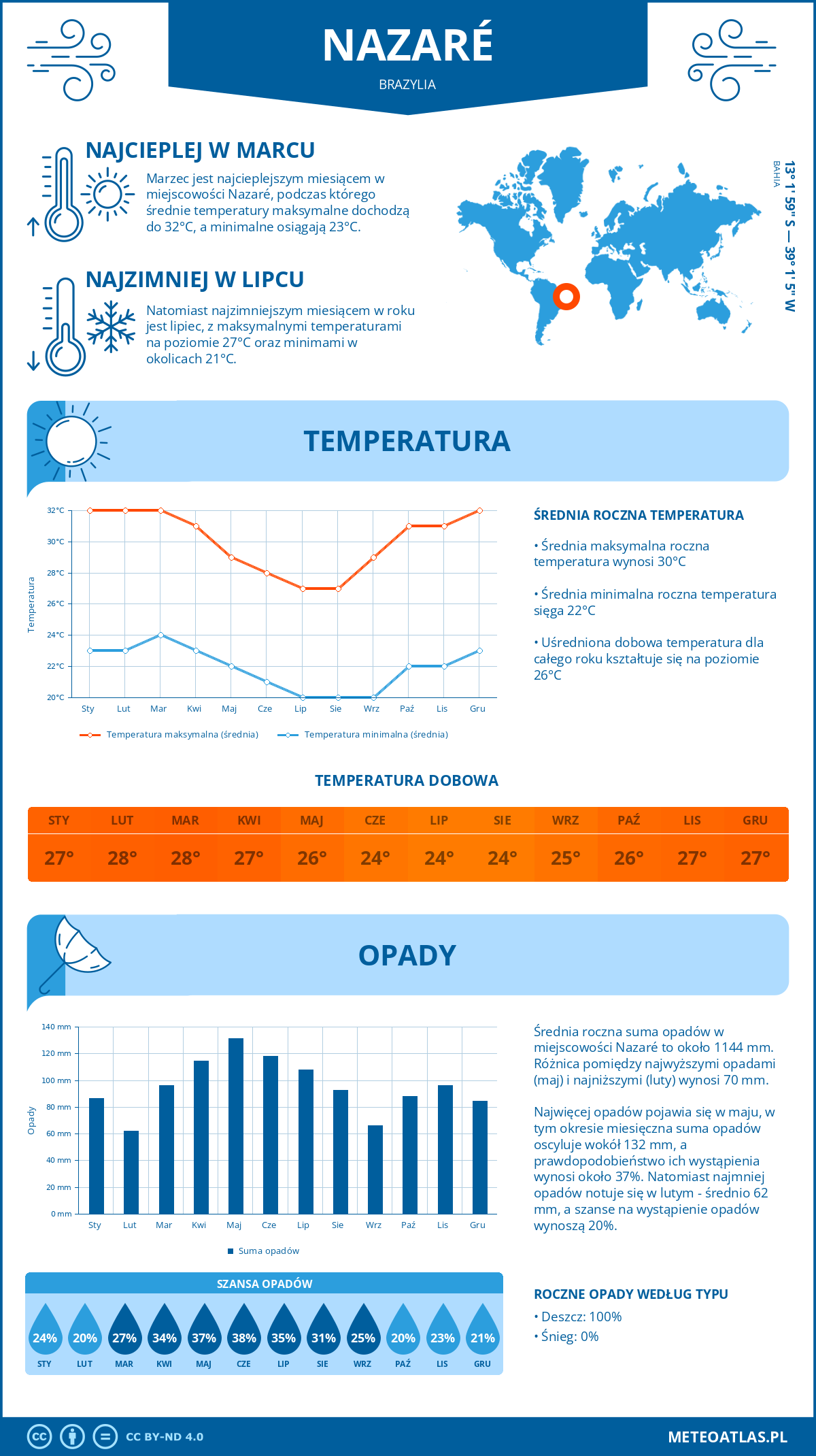 Pogoda Nazaré (Brazylia). Temperatura oraz opady.
