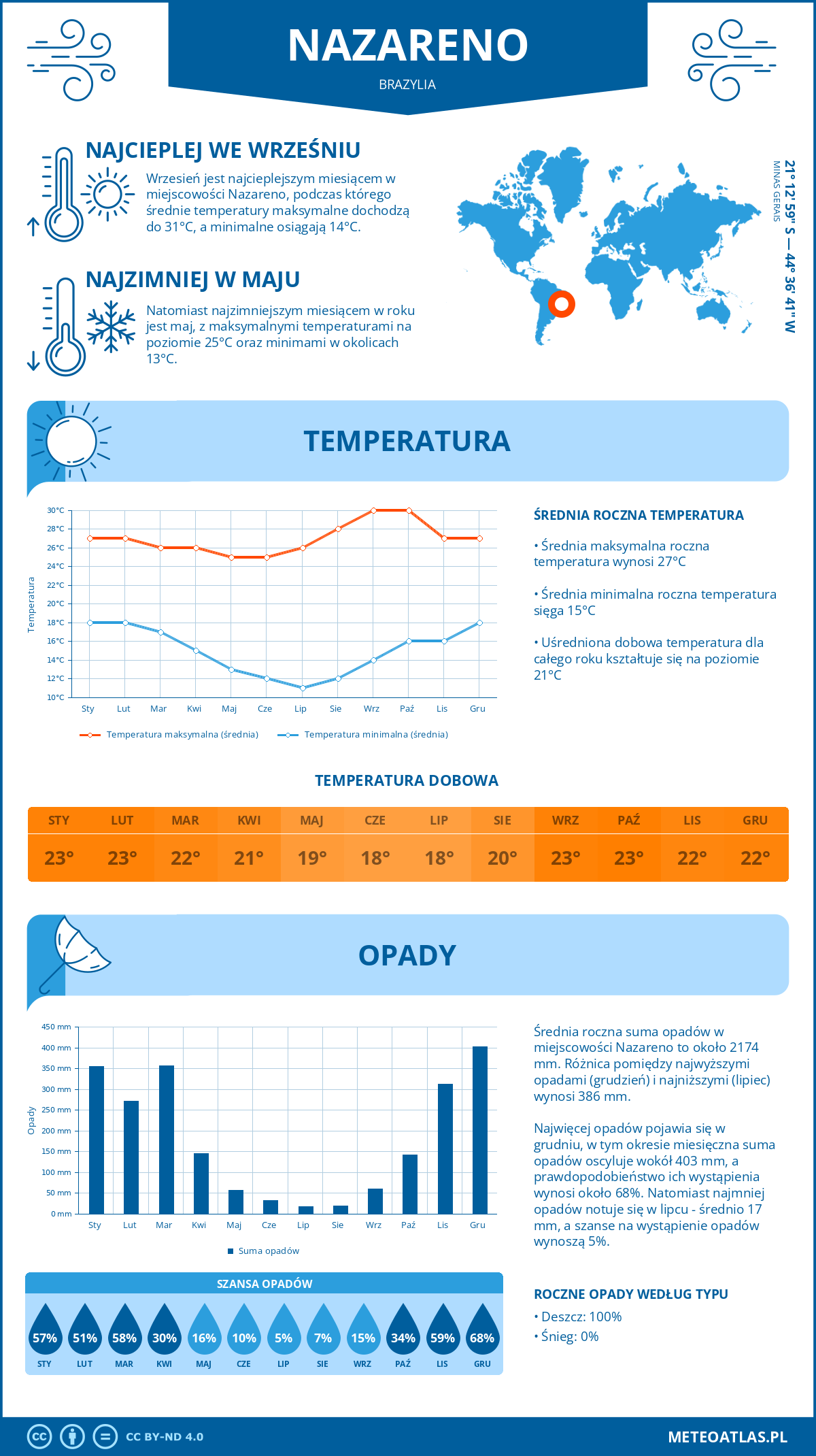 Pogoda Nazareno (Brazylia). Temperatura oraz opady.