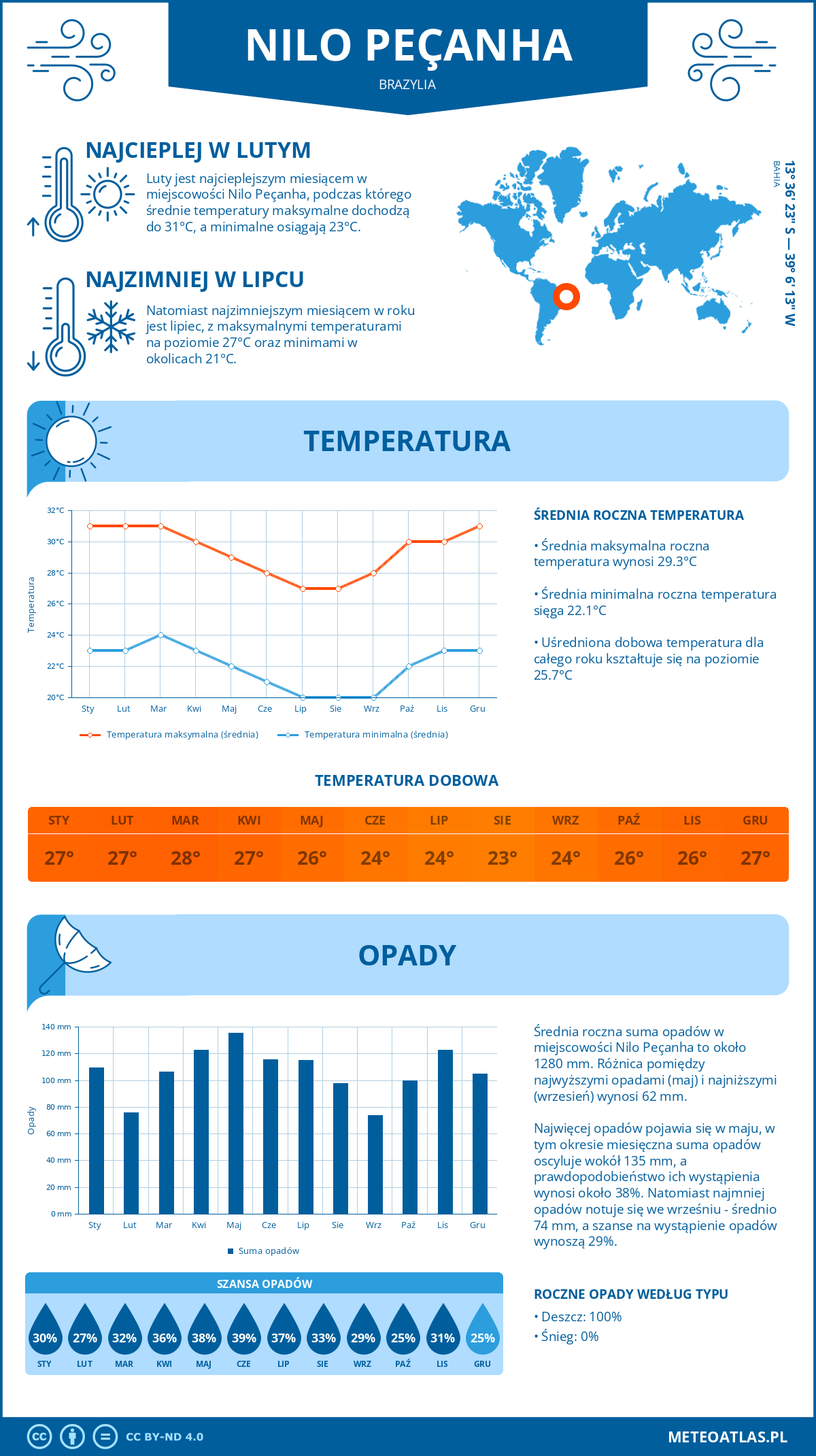 Infografika: Nilo Peçanha (Brazylia) – miesięczne temperatury i opady z wykresami rocznych trendów pogodowych