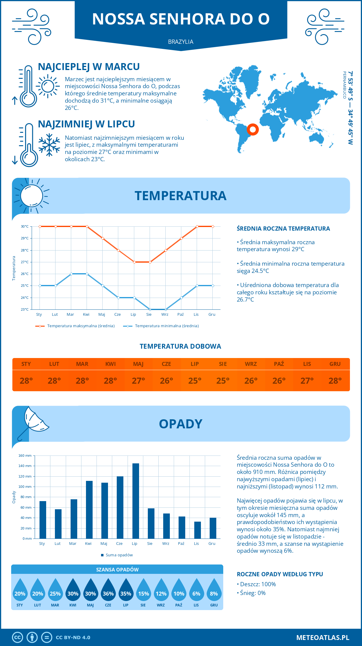 Pogoda Nossa Senhora do O (Brazylia). Temperatura oraz opady.