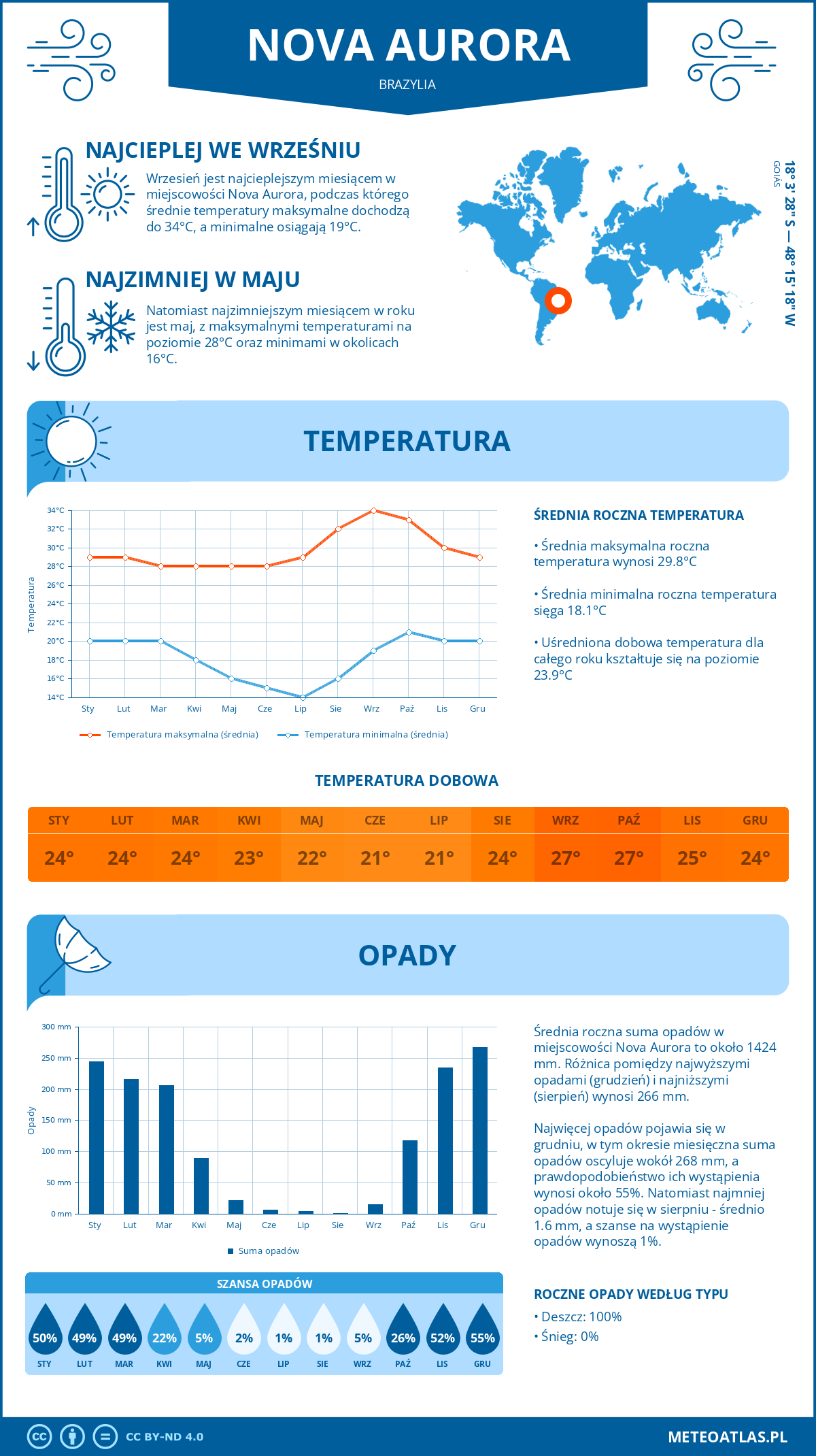 Pogoda Nova Aurora (Brazylia). Temperatura oraz opady.