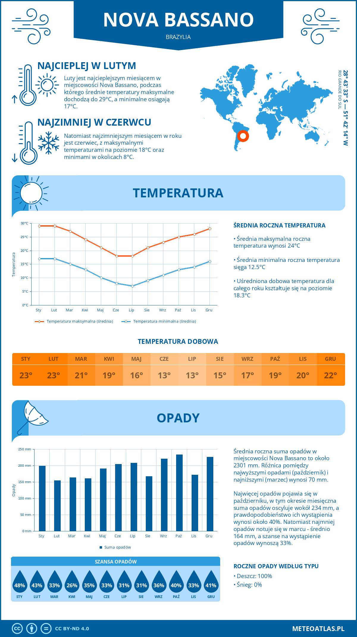 Pogoda Nova Bassano (Brazylia). Temperatura oraz opady.