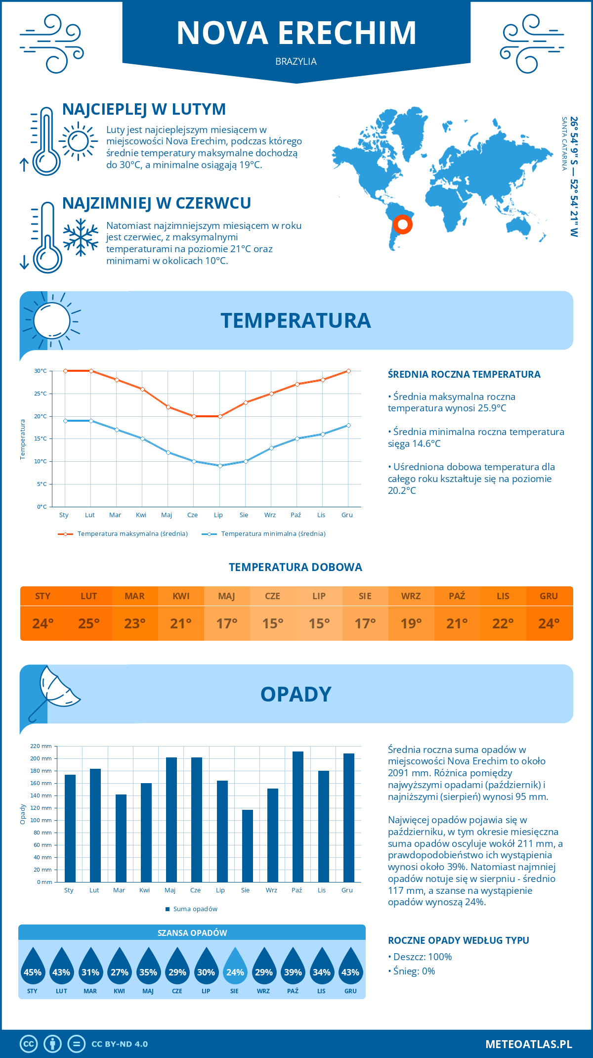 Pogoda Nova Erechim (Brazylia). Temperatura oraz opady.