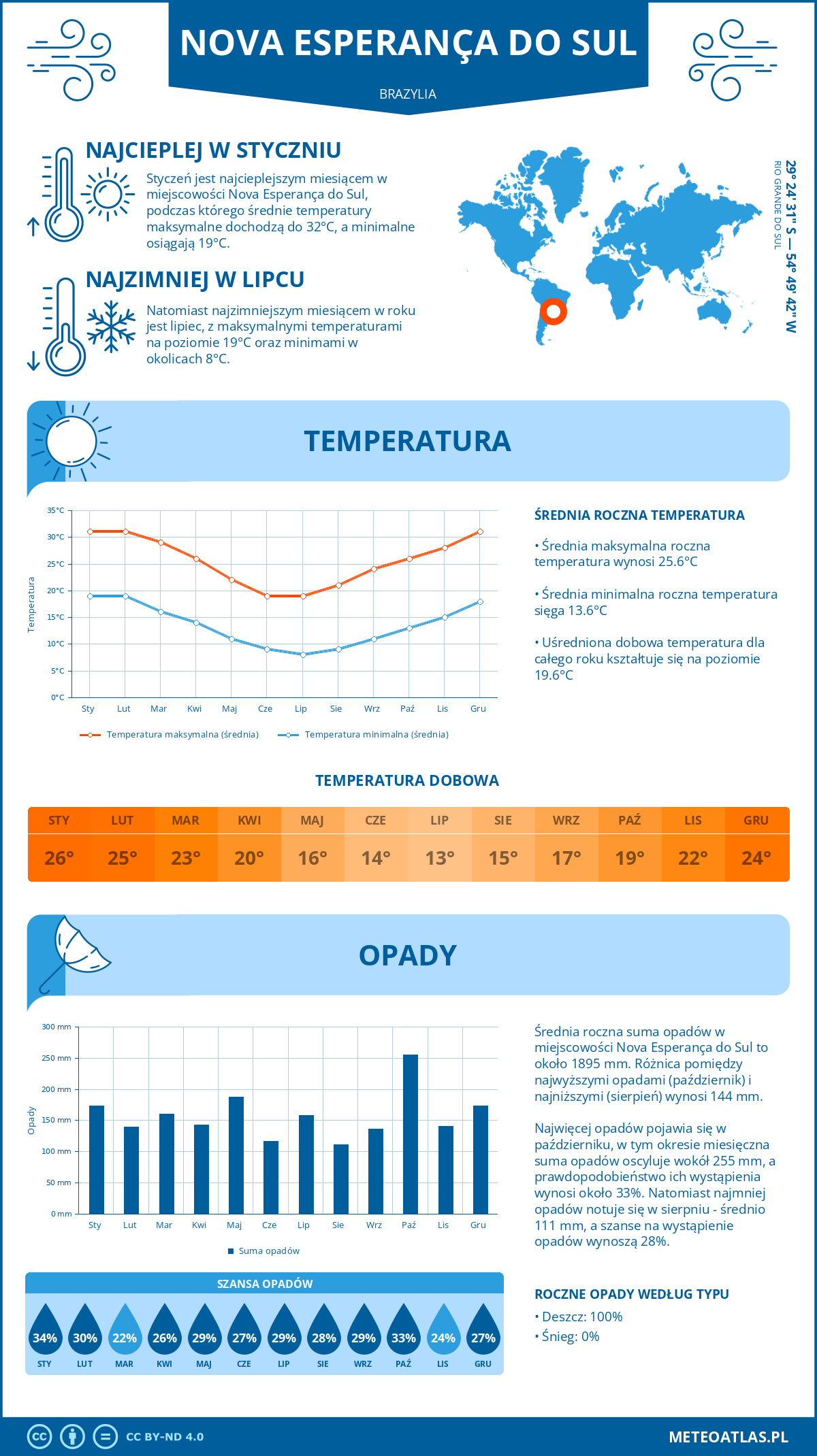 Pogoda Nova Esperança do Sul (Brazylia). Temperatura oraz opady.