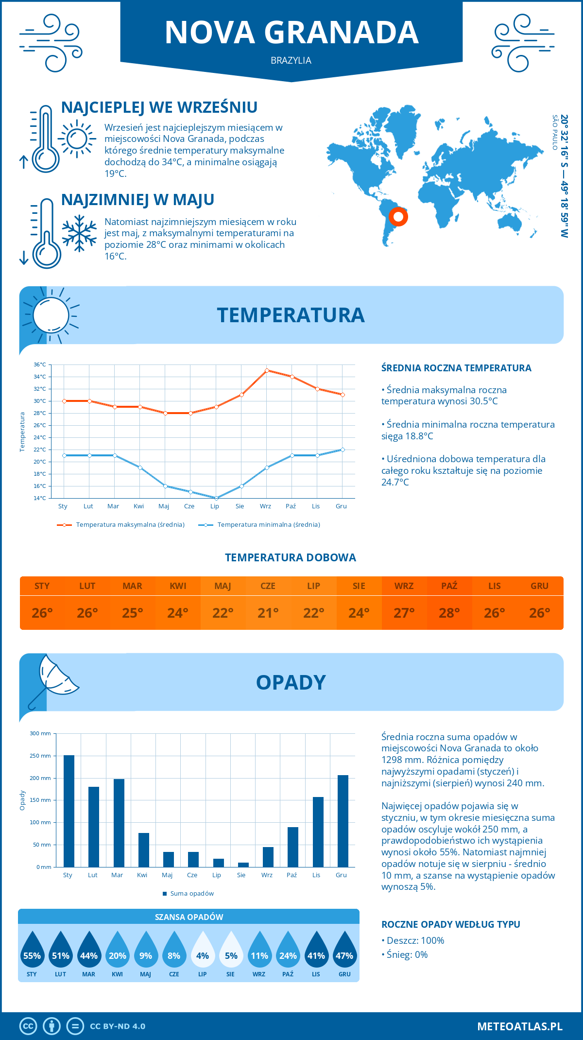Pogoda Nova Granada (Brazylia). Temperatura oraz opady.