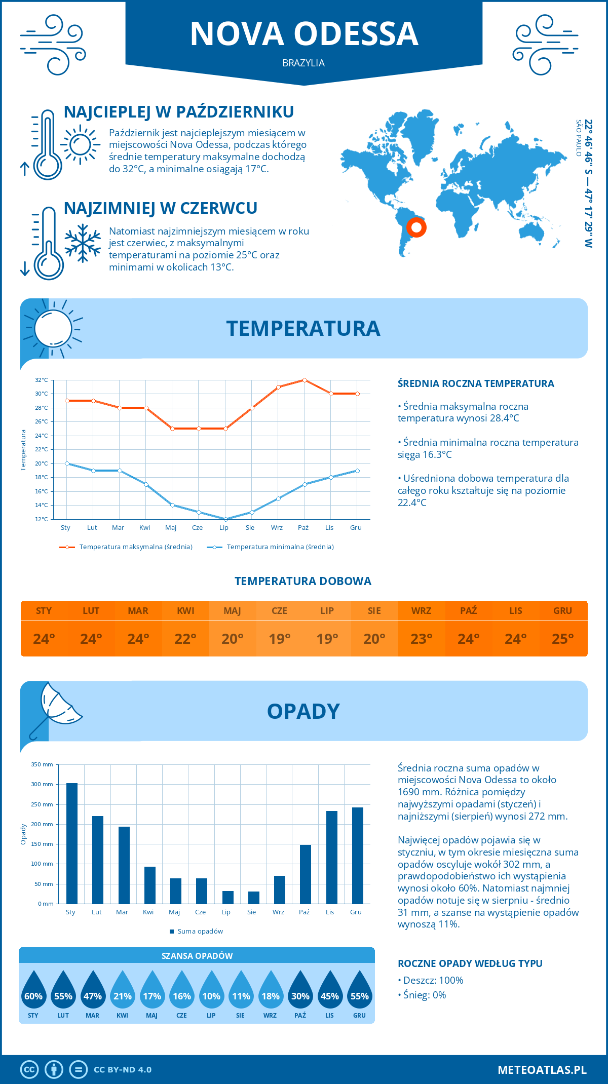 Pogoda Nova Odessa (Brazylia). Temperatura oraz opady.