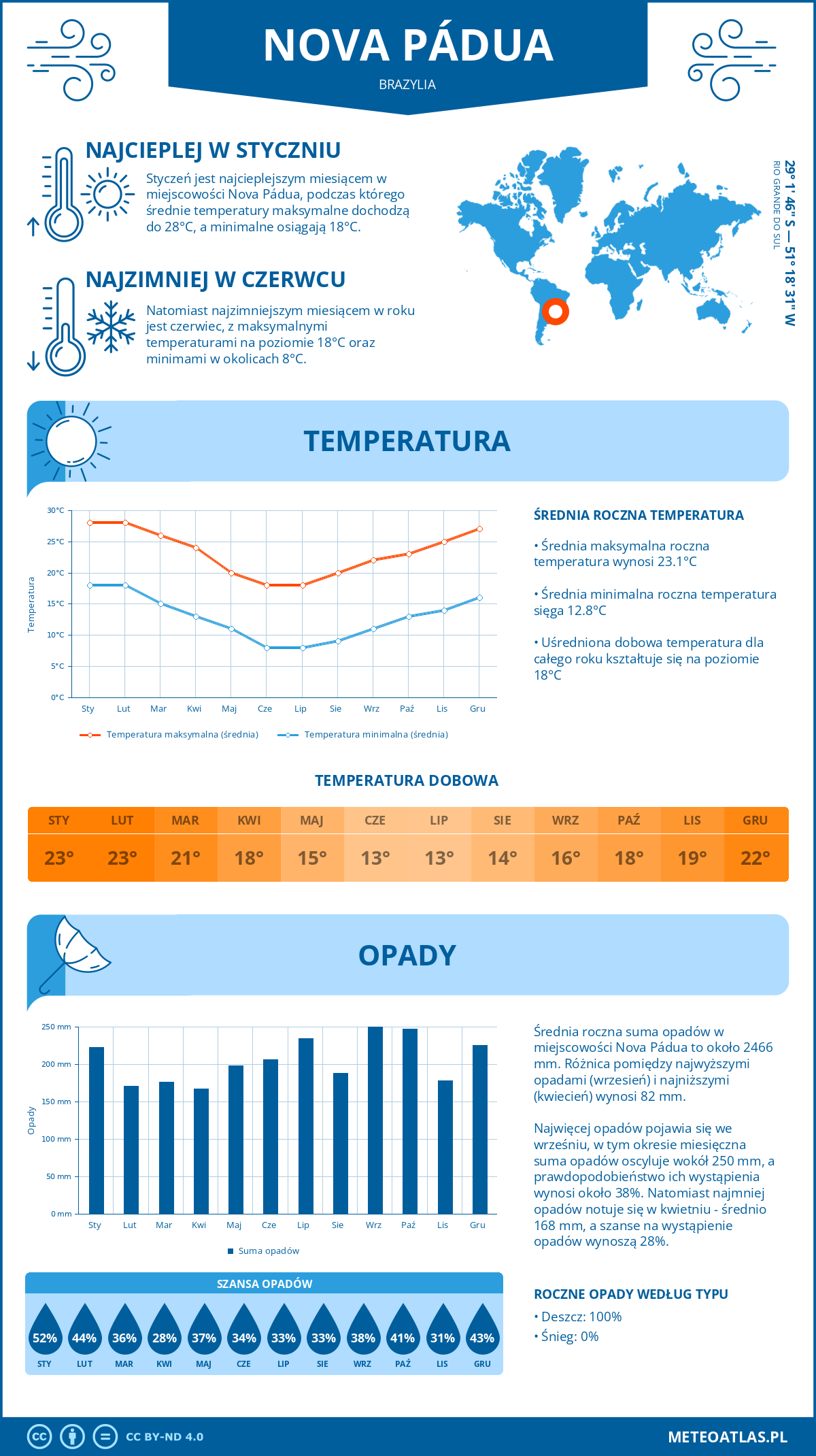 Infografika: Nova Pádua (Brazylia) – miesięczne temperatury i opady z wykresami rocznych trendów pogodowych