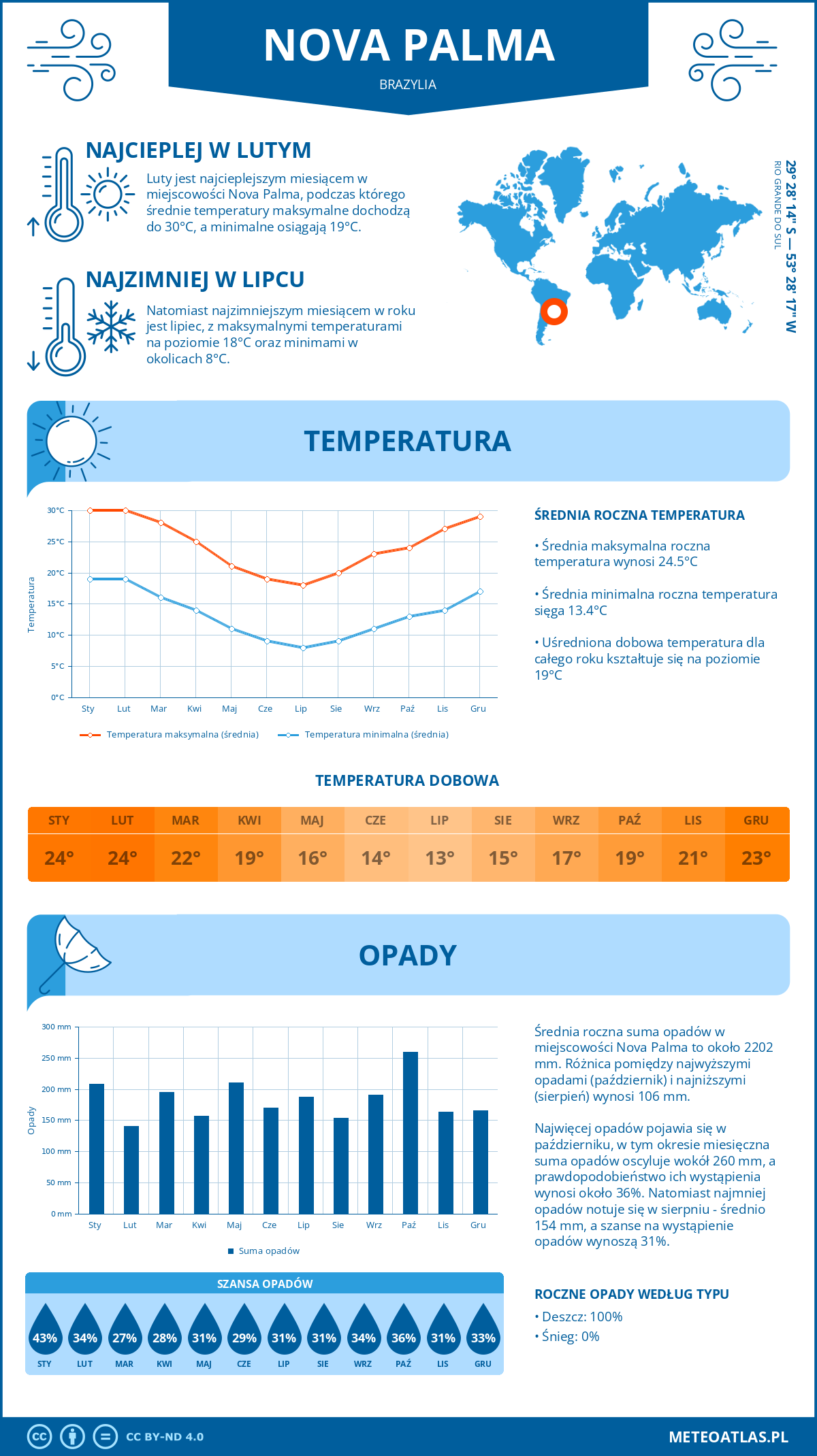 Pogoda Nova Palma (Brazylia). Temperatura oraz opady.