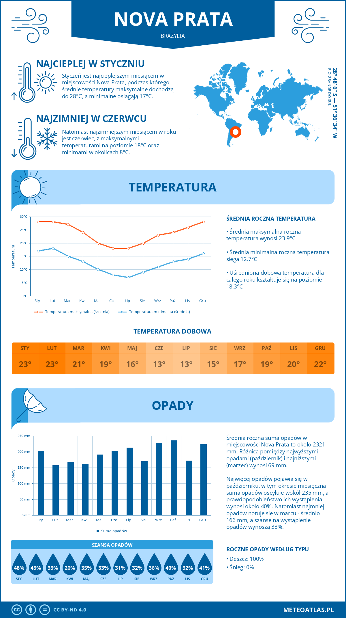 Pogoda Nova Prata (Brazylia). Temperatura oraz opady.