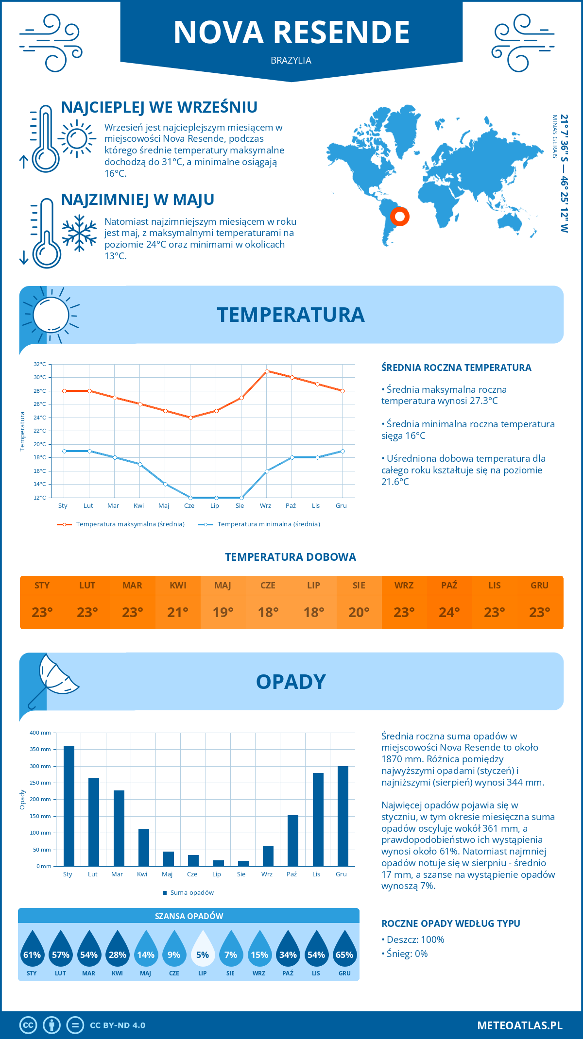 Infografika: Nova Resende (Brazylia) – miesięczne temperatury i opady z wykresami rocznych trendów pogodowych