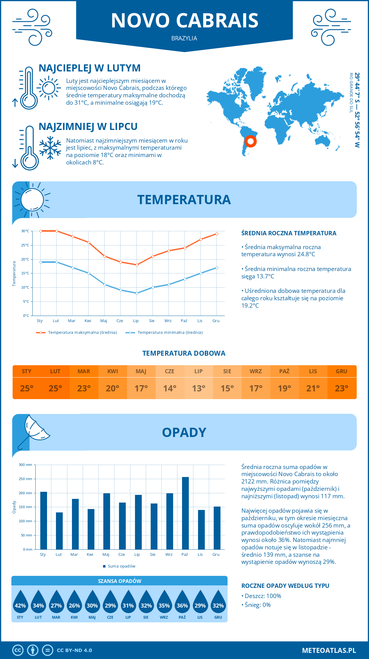 Pogoda Novo Cabrais (Brazylia). Temperatura oraz opady.
