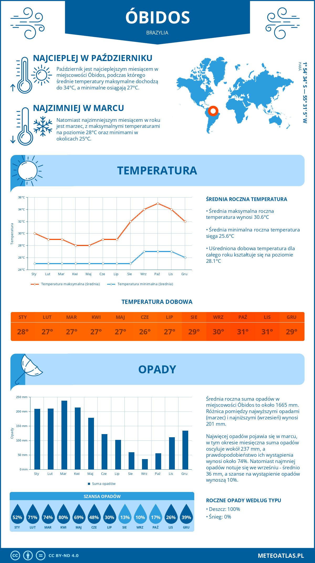 Pogoda Óbidos (Brazylia). Temperatura oraz opady.