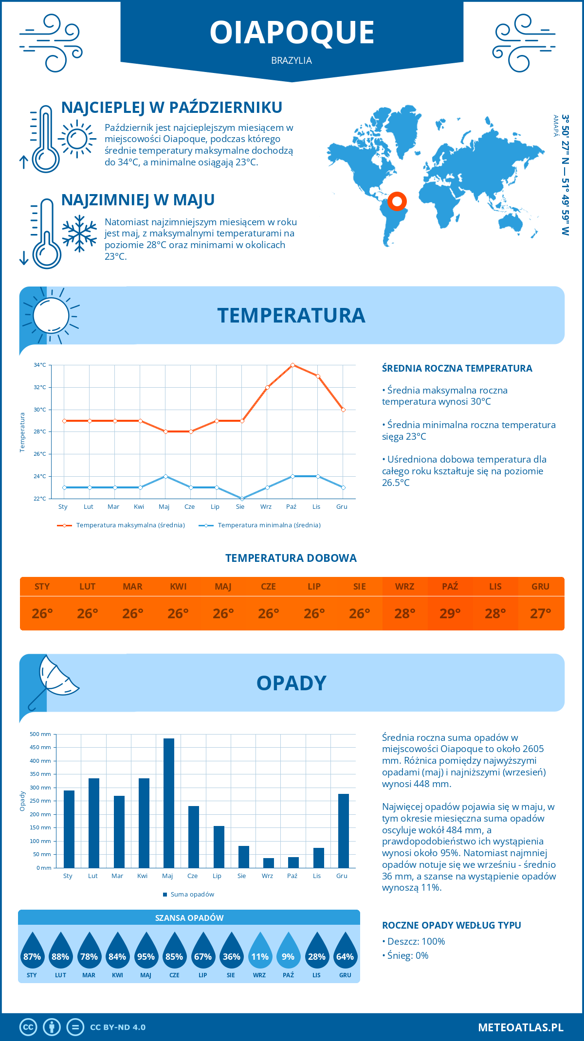 Pogoda Oiapoque (Brazylia). Temperatura oraz opady.
