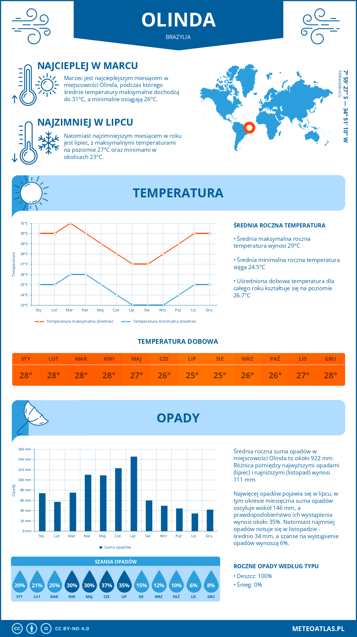 Pogoda Olinda (Brazylia). Temperatura oraz opady.