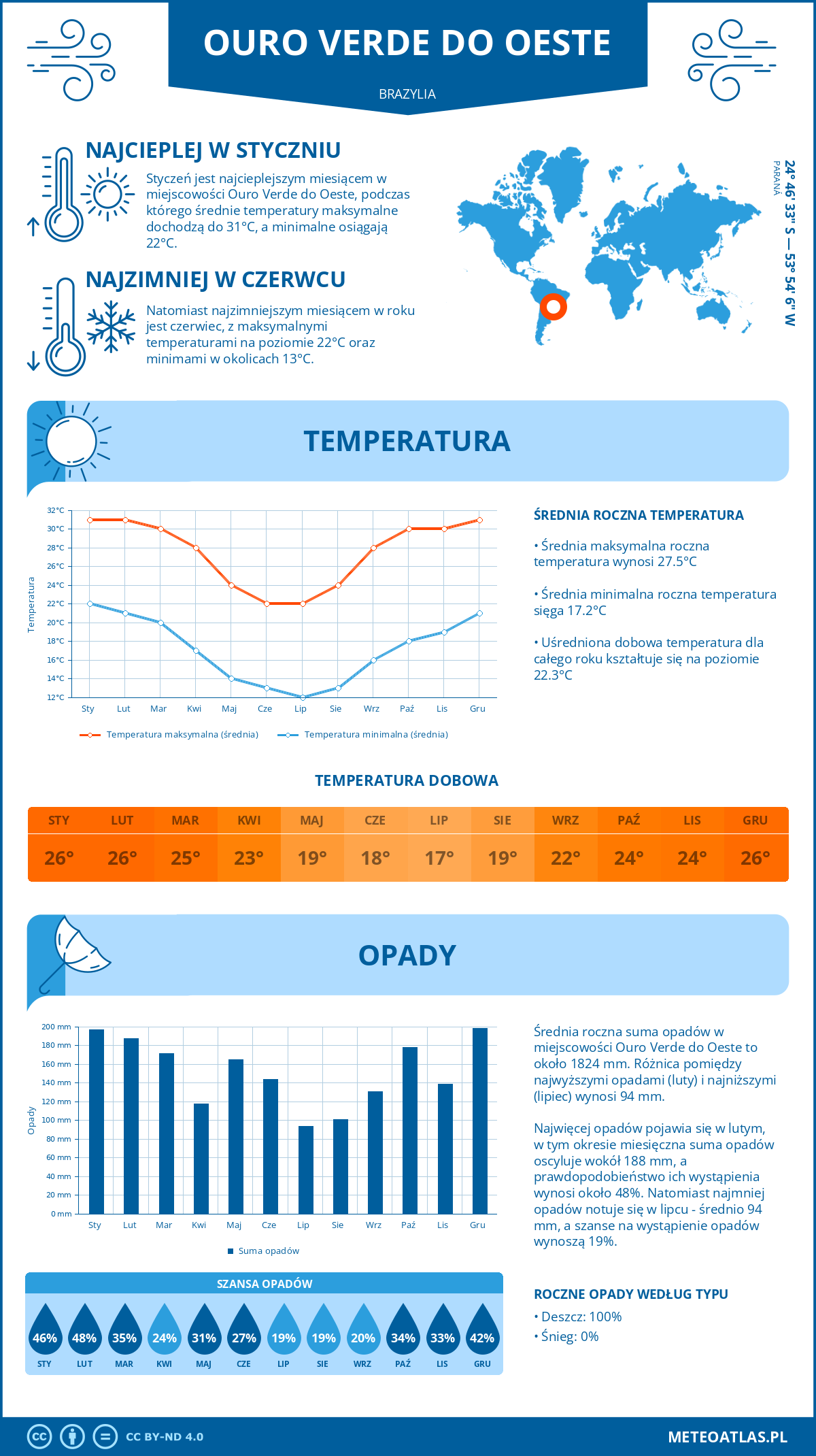 Infografika: Ouro Verde do Oeste (Brazylia) – miesięczne temperatury i opady z wykresami rocznych trendów pogodowych