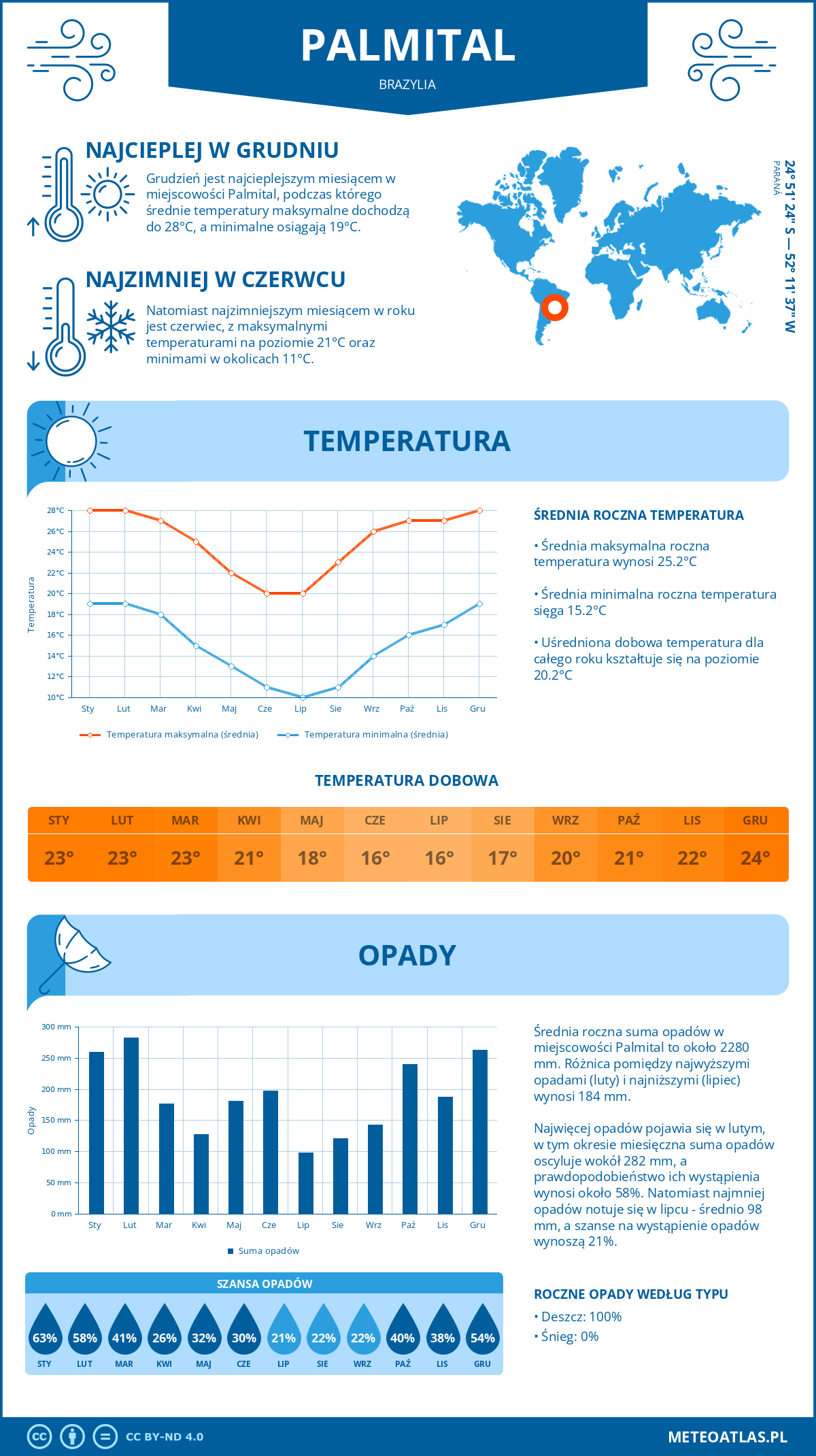 Pogoda Palmital (Brazylia). Temperatura oraz opady.