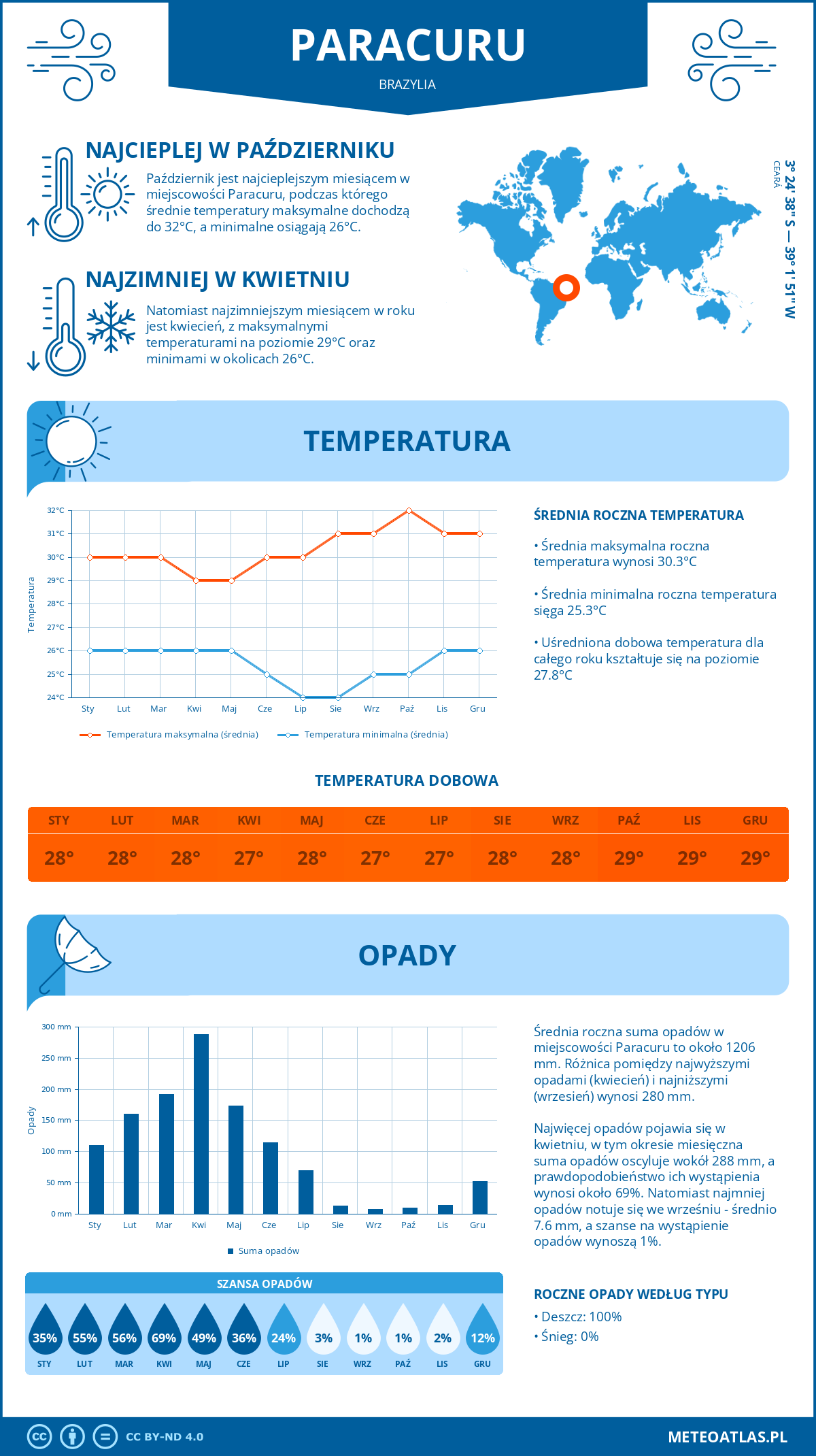 Pogoda Paracuru (Brazylia). Temperatura oraz opady.