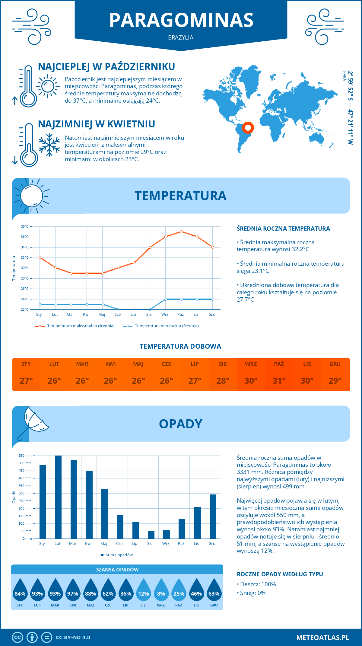 Infografika: Paragominas (Brazylia) – miesięczne temperatury i opady z wykresami rocznych trendów pogodowych