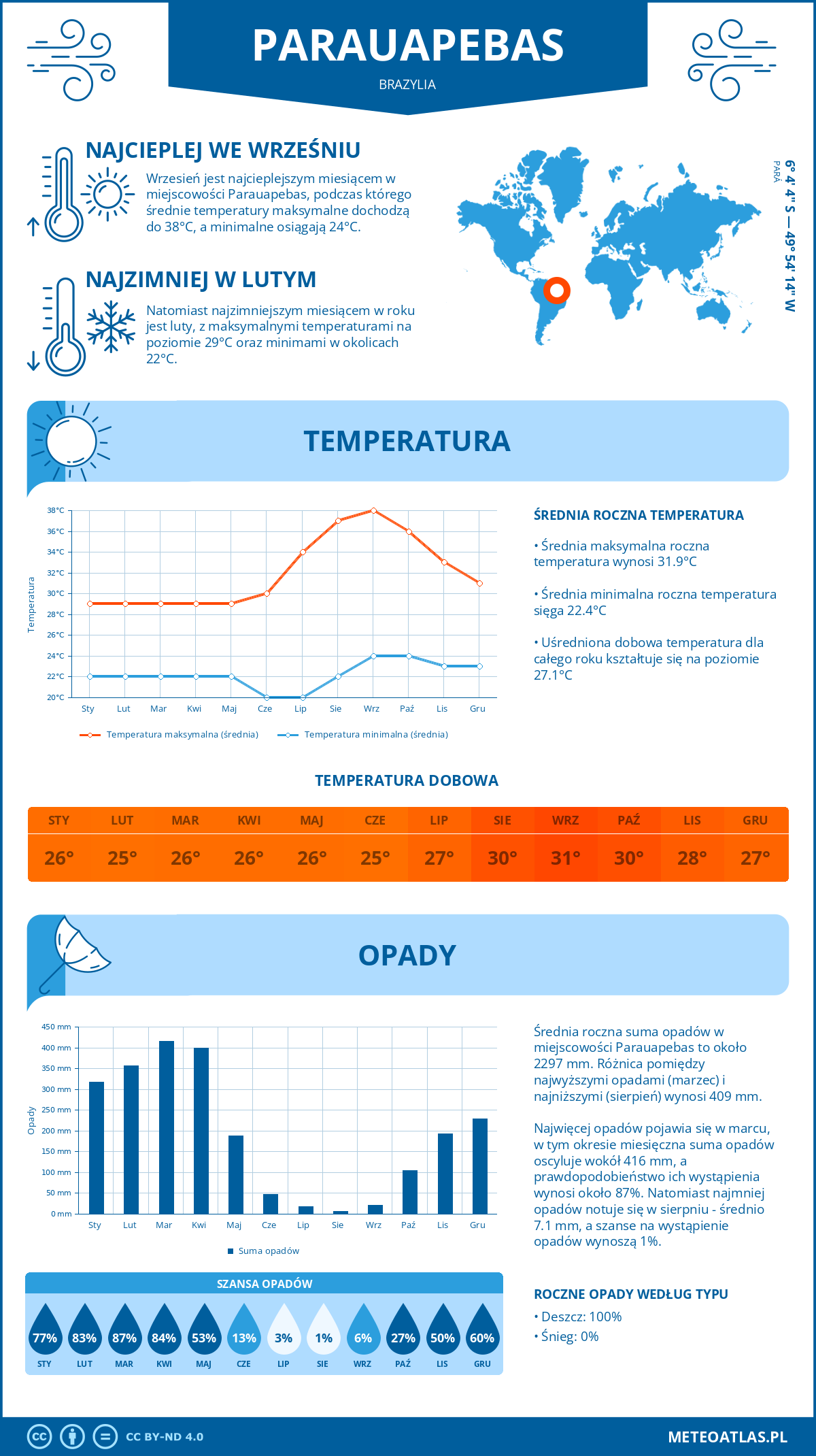 Infografika: Parauapebas (Brazylia) - miesięczne temperatury i opady z wykresami rocznych trendów pogodowych