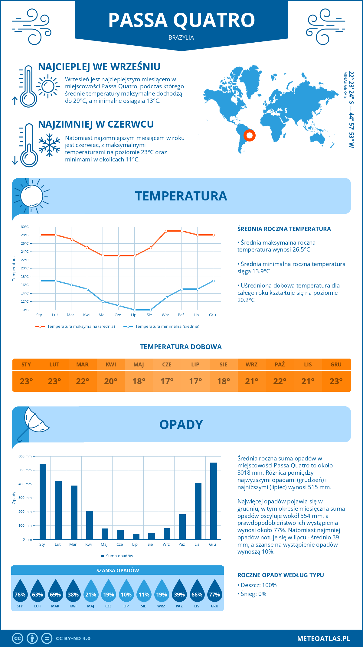 Pogoda Passa Quatro (Brazylia). Temperatura oraz opady.
