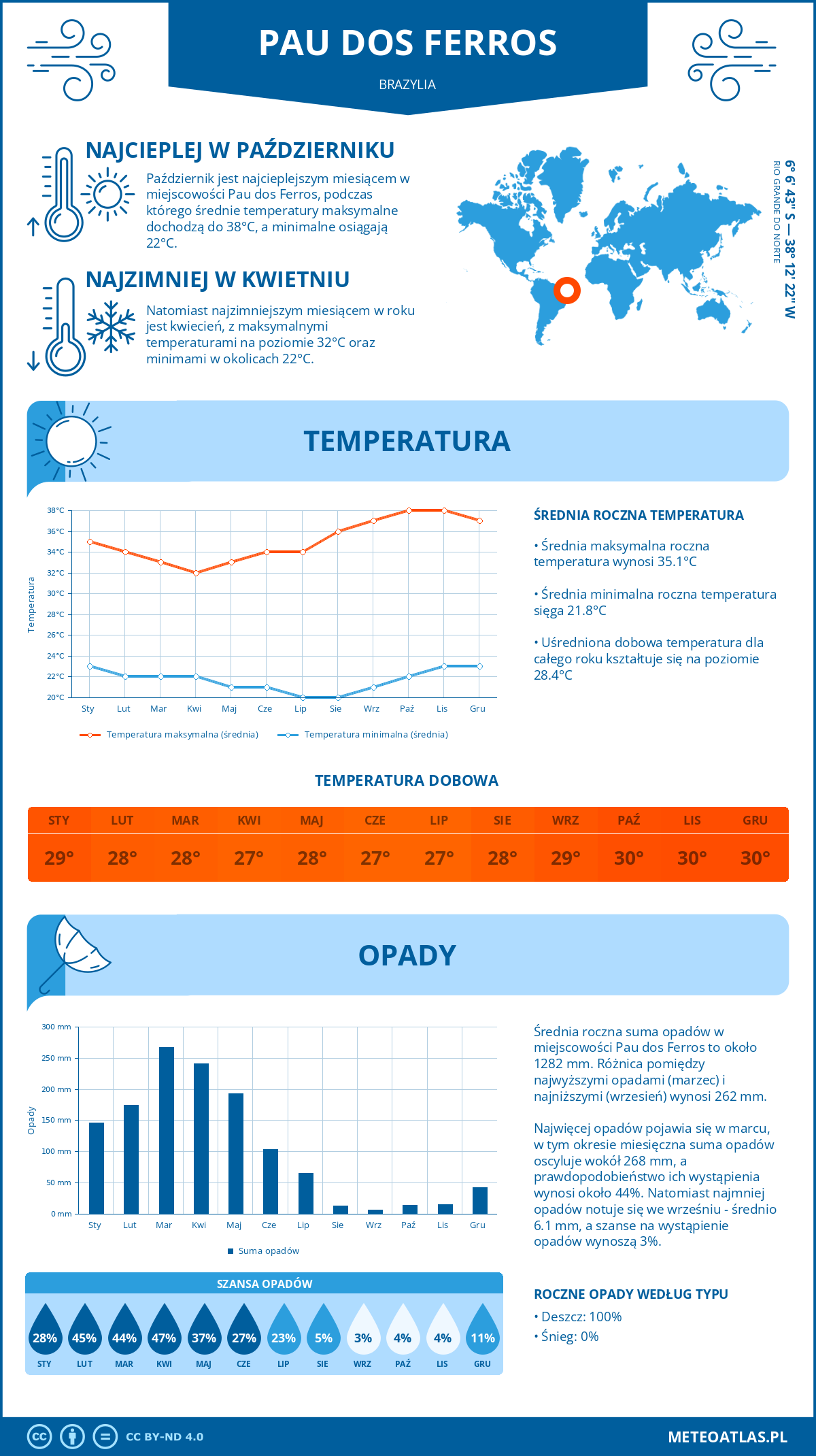 Infografika: Pau dos Ferros (Brazylia) – miesięczne temperatury i opady z wykresami rocznych trendów pogodowych