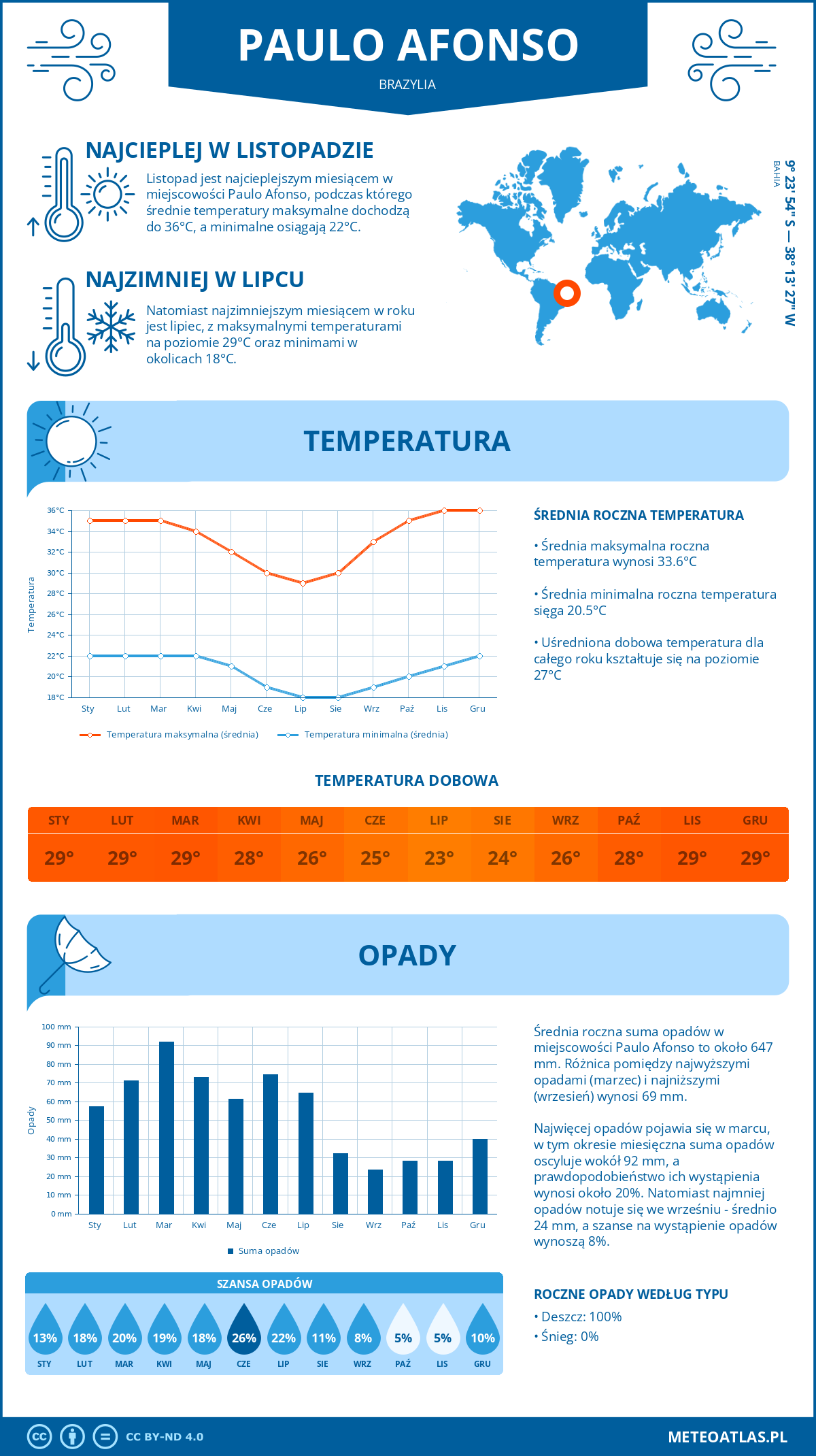 Infografika: Paulo Afonso (Brazylia) – miesięczne temperatury i opady z wykresami rocznych trendów pogodowych