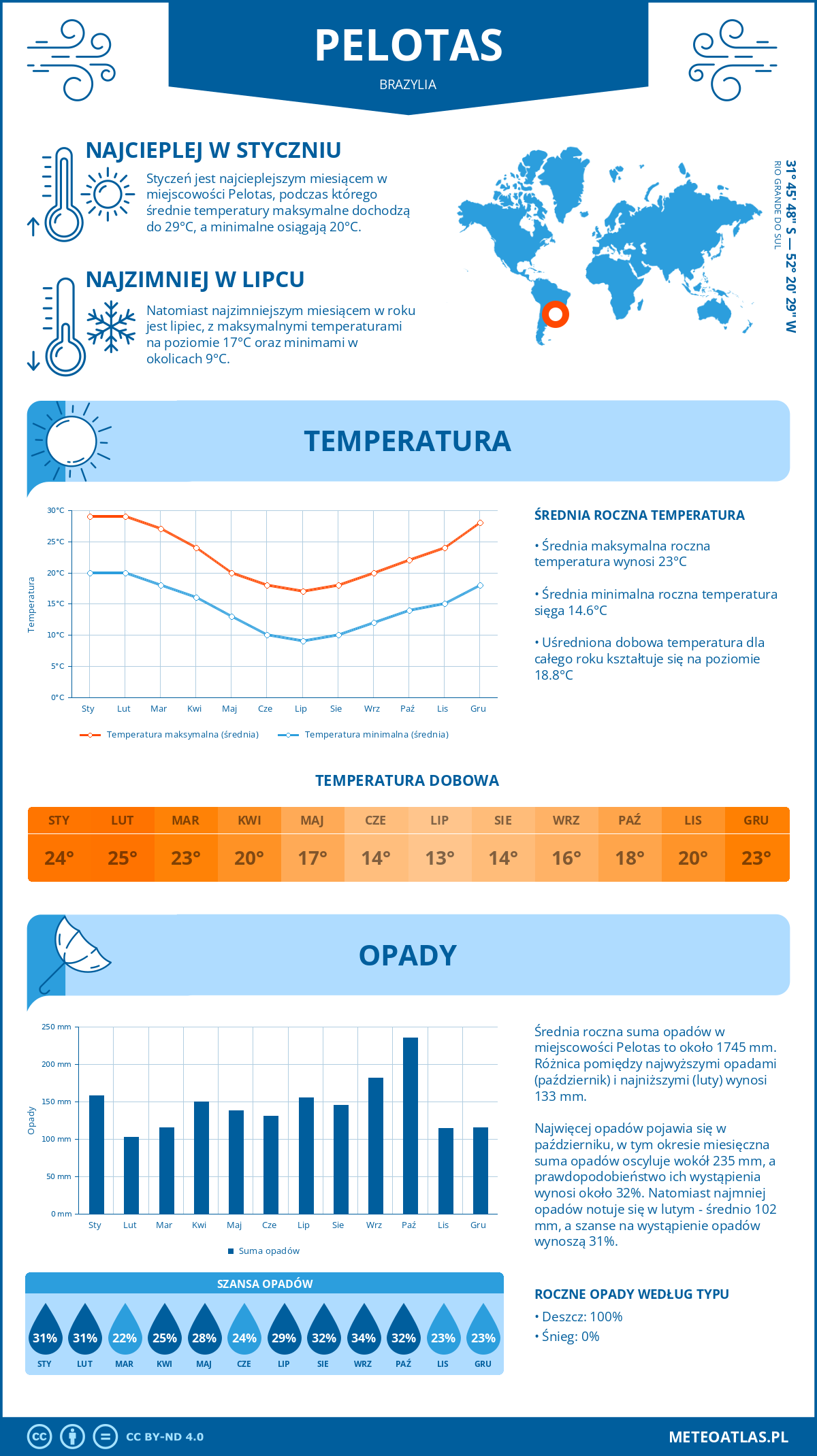 Pogoda Pelotas (Brazylia). Temperatura oraz opady.