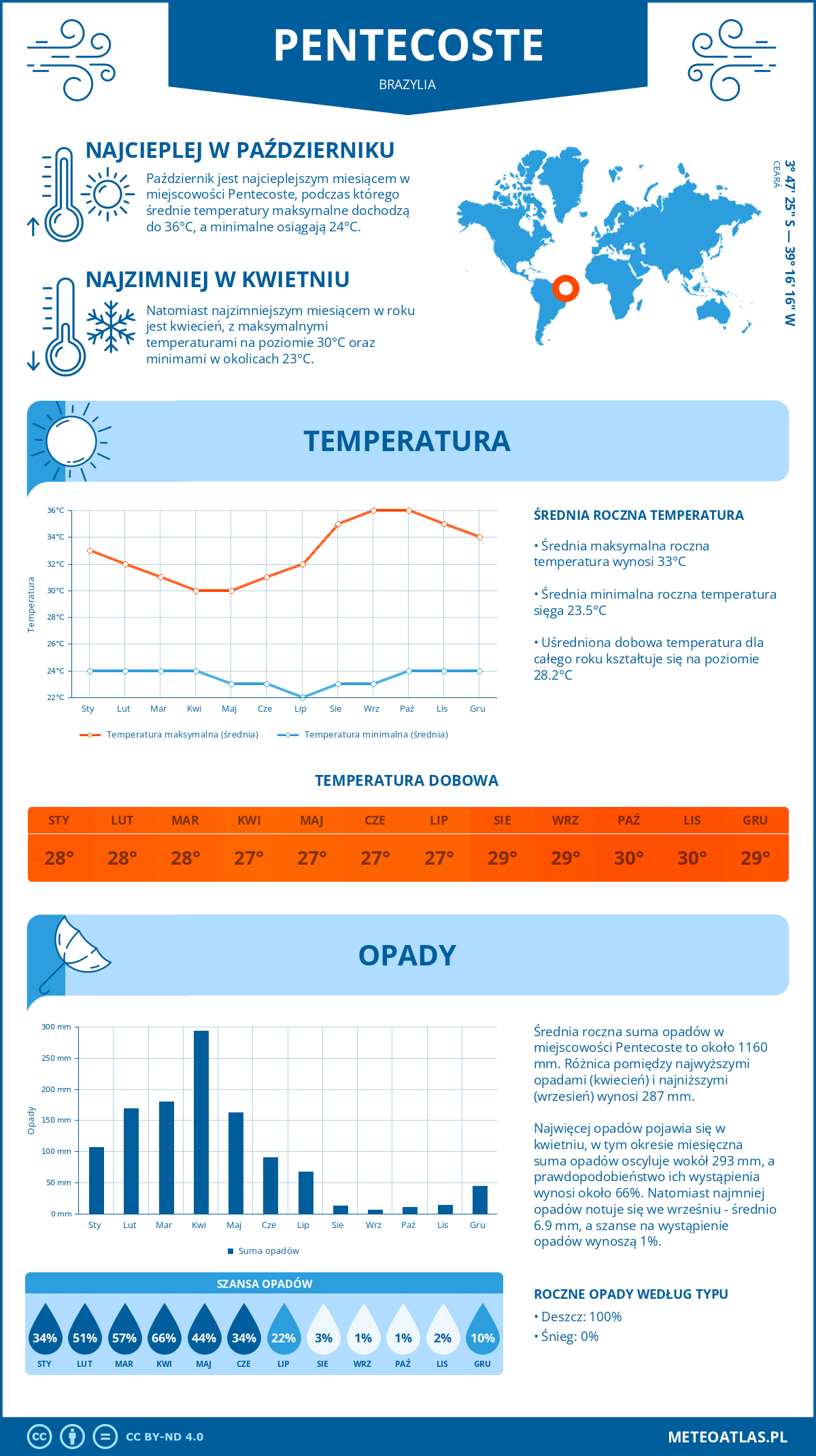 Infografika: Pentecoste (Brazylia) – miesięczne temperatury i opady z wykresami rocznych trendów pogodowych