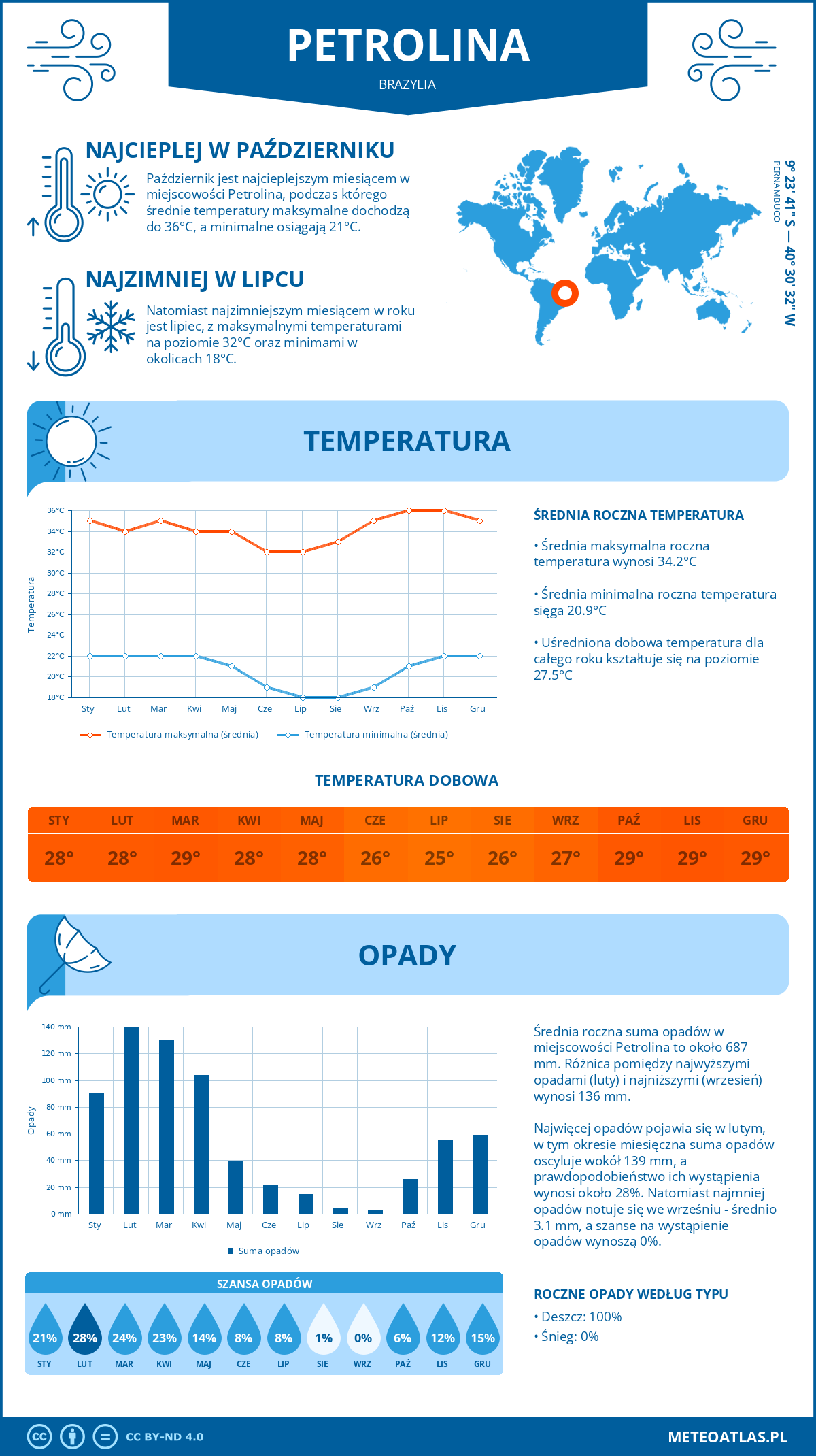Pogoda Petrolina (Brazylia). Temperatura oraz opady.