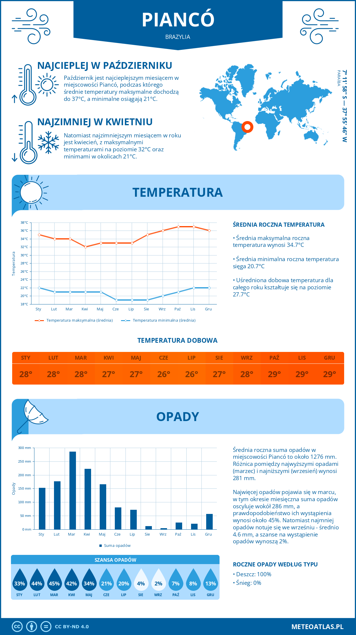 Infografika: Piancó (Brazylia) – miesięczne temperatury i opady z wykresami rocznych trendów pogodowych